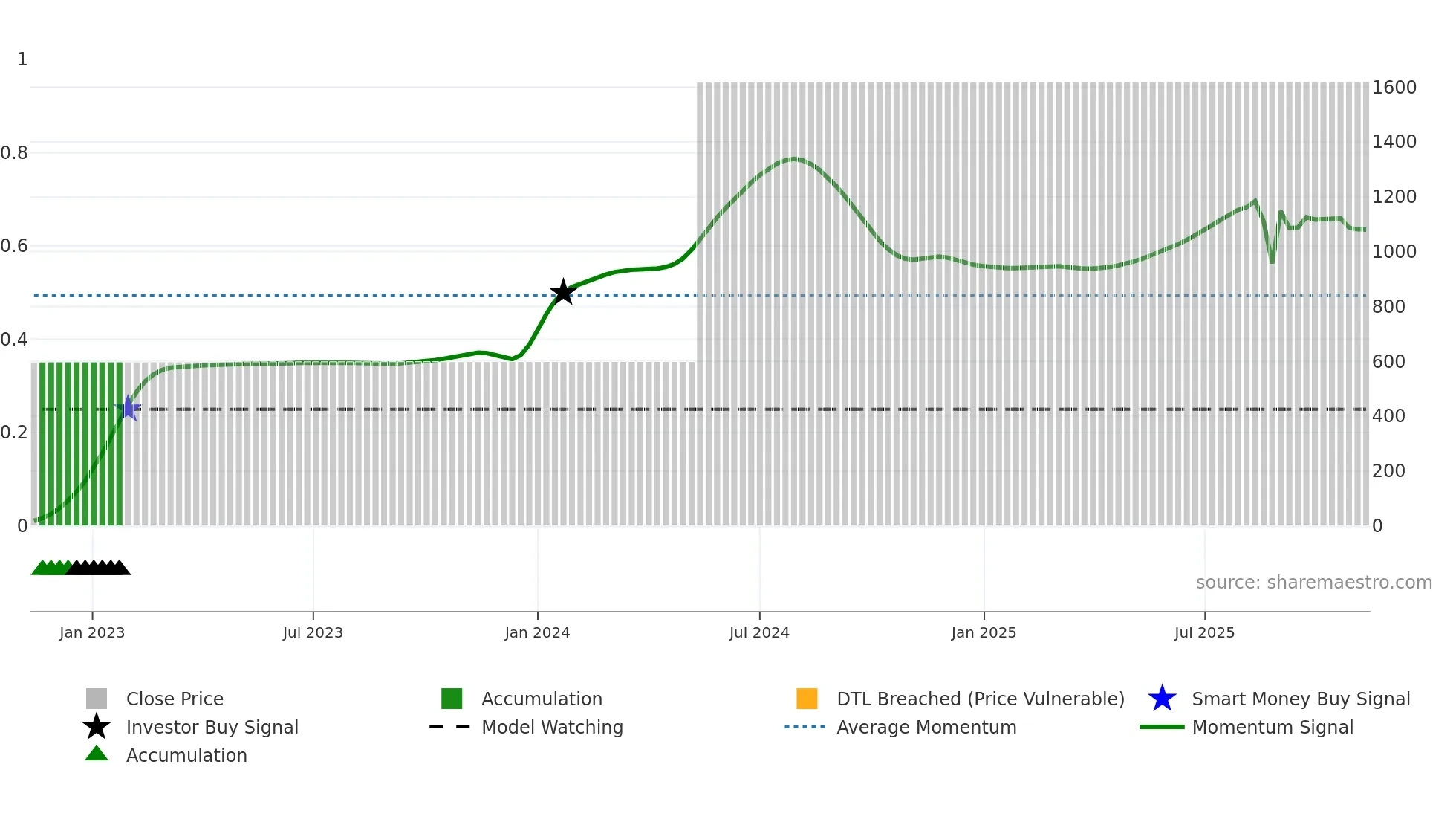 4336 weekly Smart Money chart