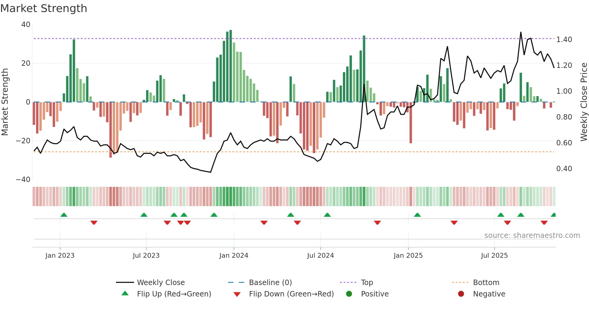 1086 weekly Market Strength chart