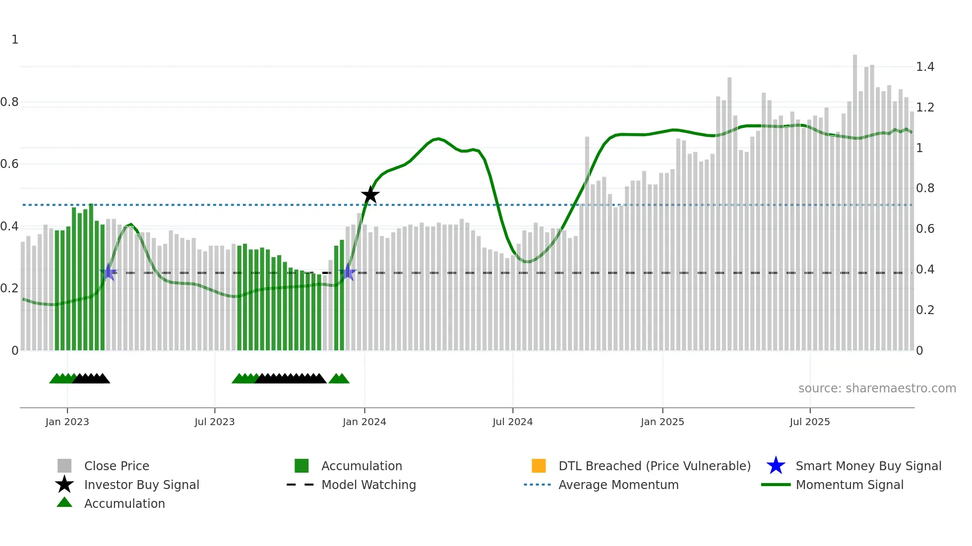 1086 weekly Smart Money chart