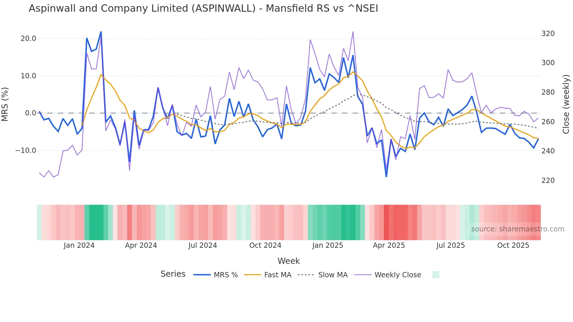 ASPINWALL Mansfield Relative Strength chart