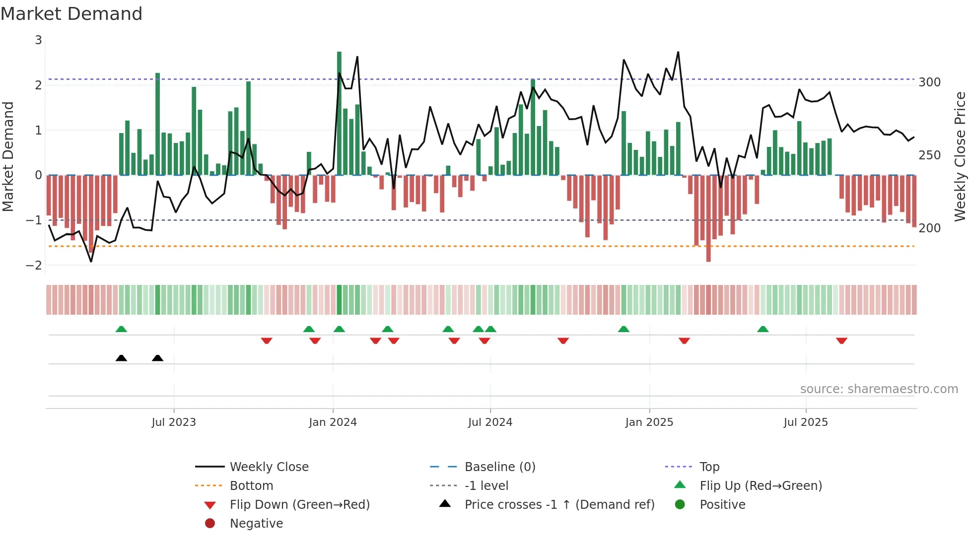 ASPINWALL weekly Market Demand chart