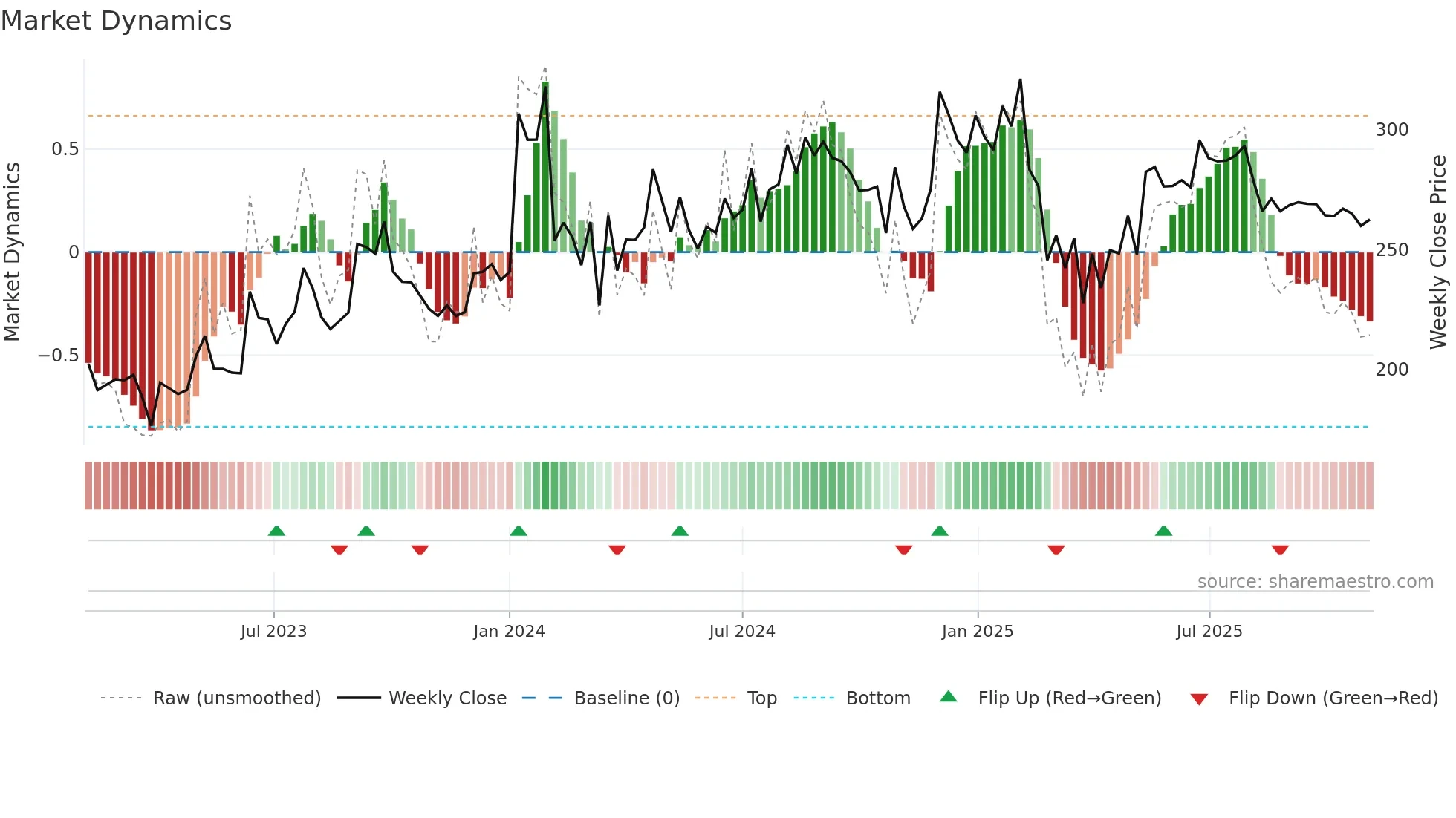 ASPINWALL weekly Market Dynamics chart