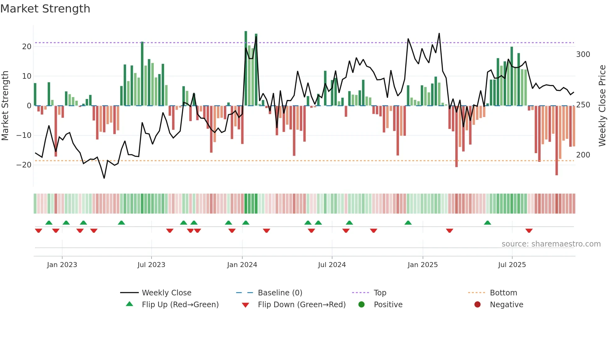 ASPINWALL weekly Market Strength chart