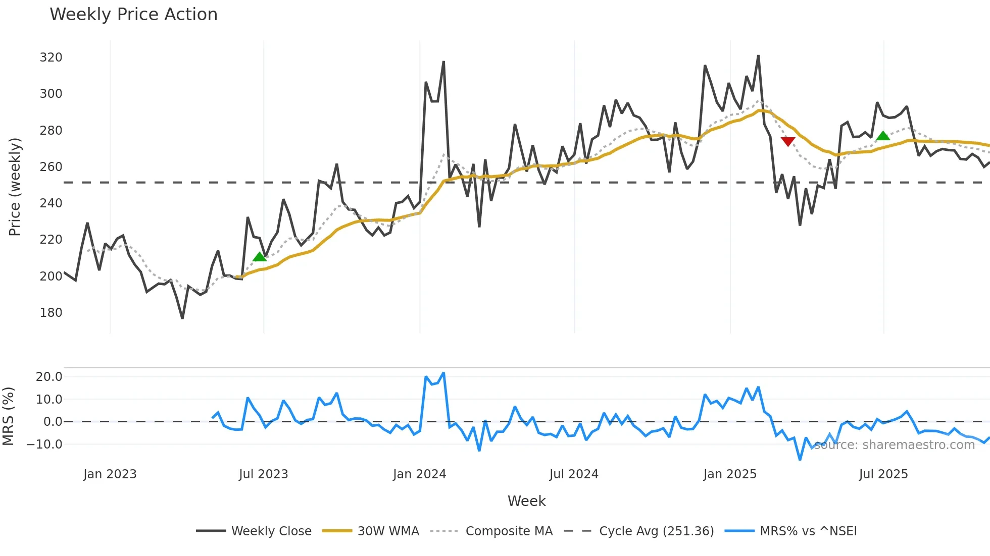 ASPINWALL weekly Price Action chart, closing 2025-11-03