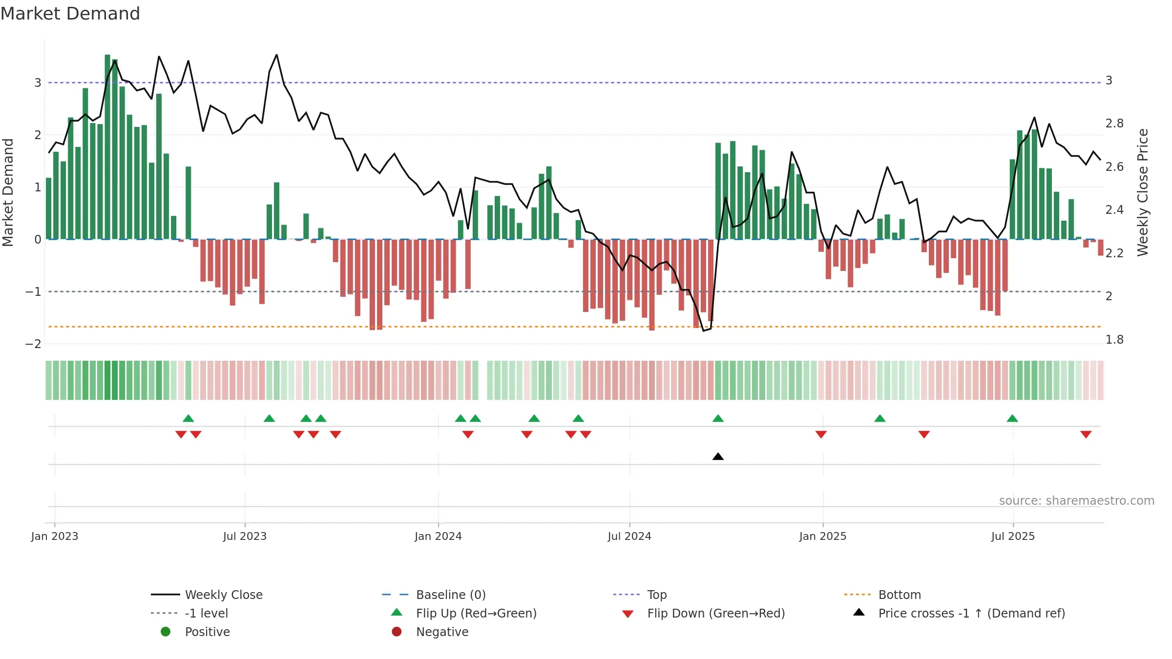 000898 weekly Market Demand chart, closing 2025-09-22.