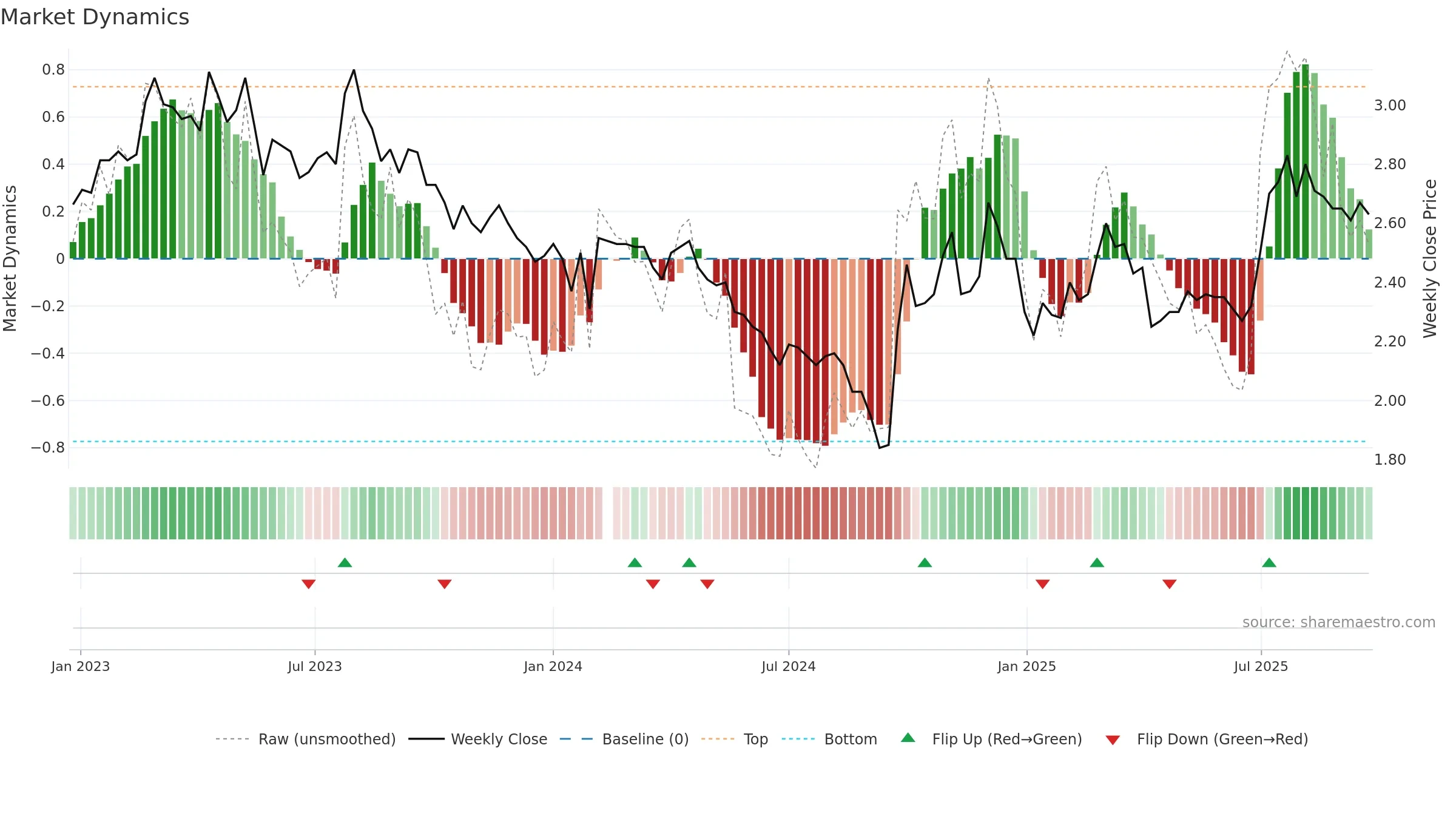 000898 weekly Market Dynamics chart, closing 2025-09-22.