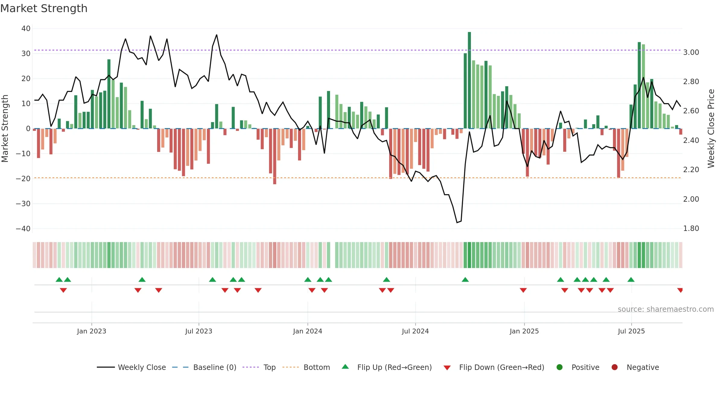 000898 weekly Market Strength chart, closing 2025-09-22.