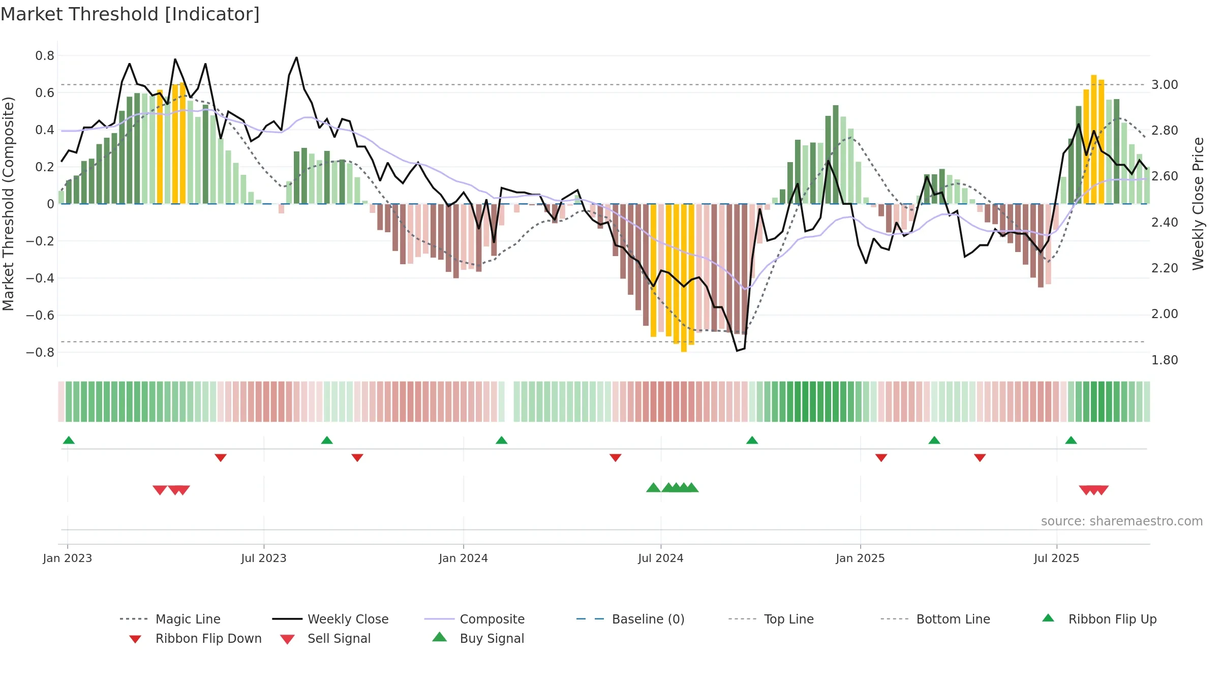 000898 weekly Market Threshold chart, closing 2025-09-22.