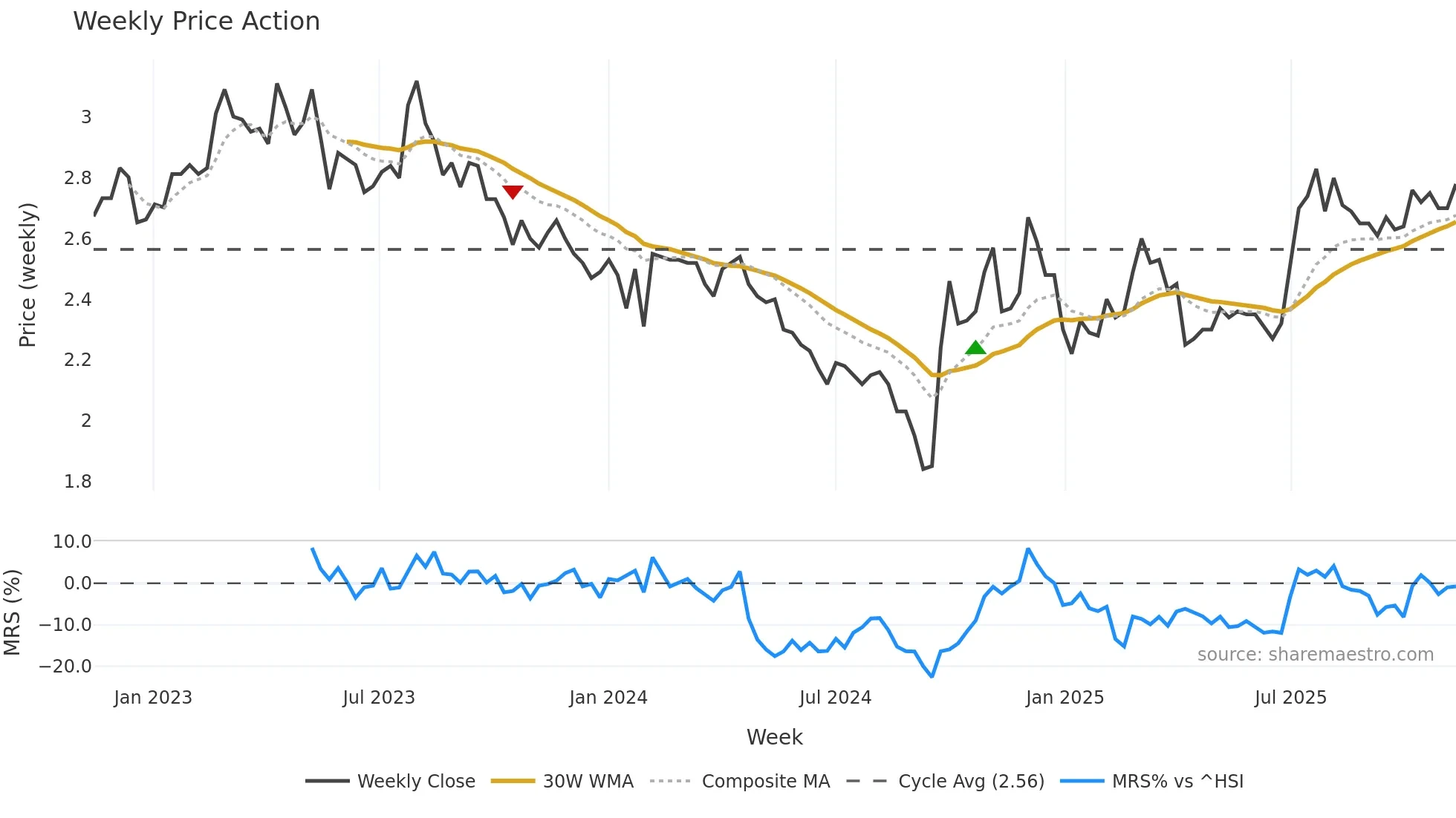 000898 weekly Price Action chart, closing 2025-11-10