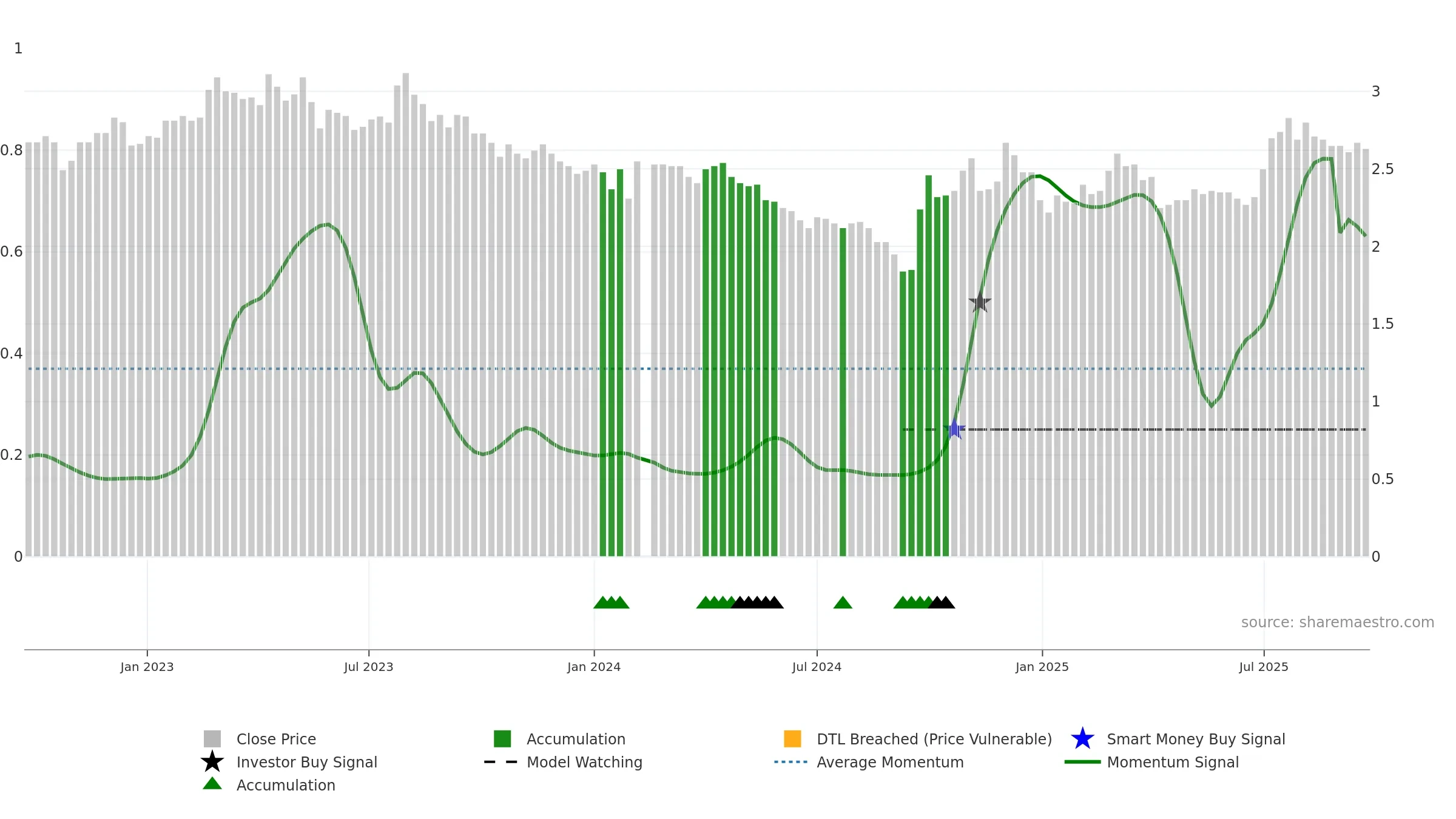 000898 weekly Smart Money chart, closing 2025-09-22.