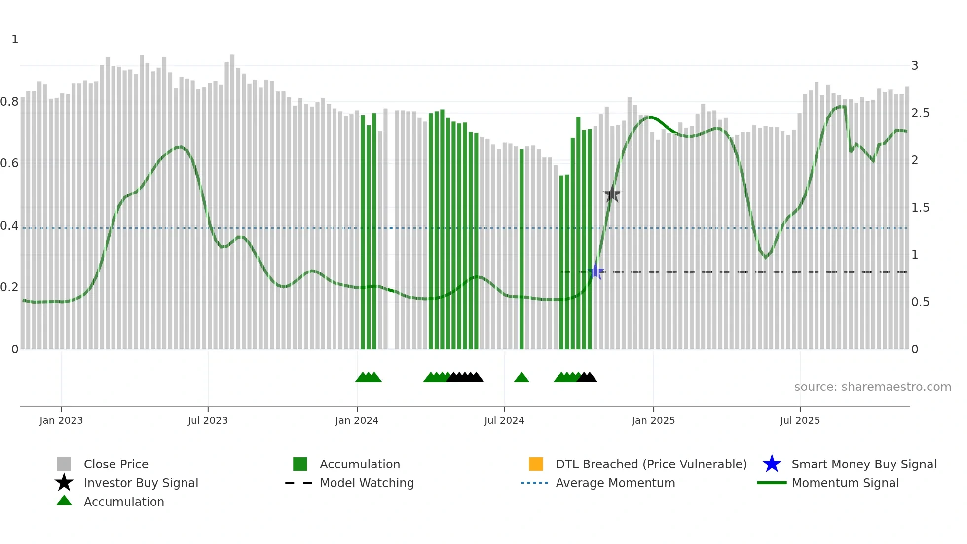 000898 weekly Smart Money chart