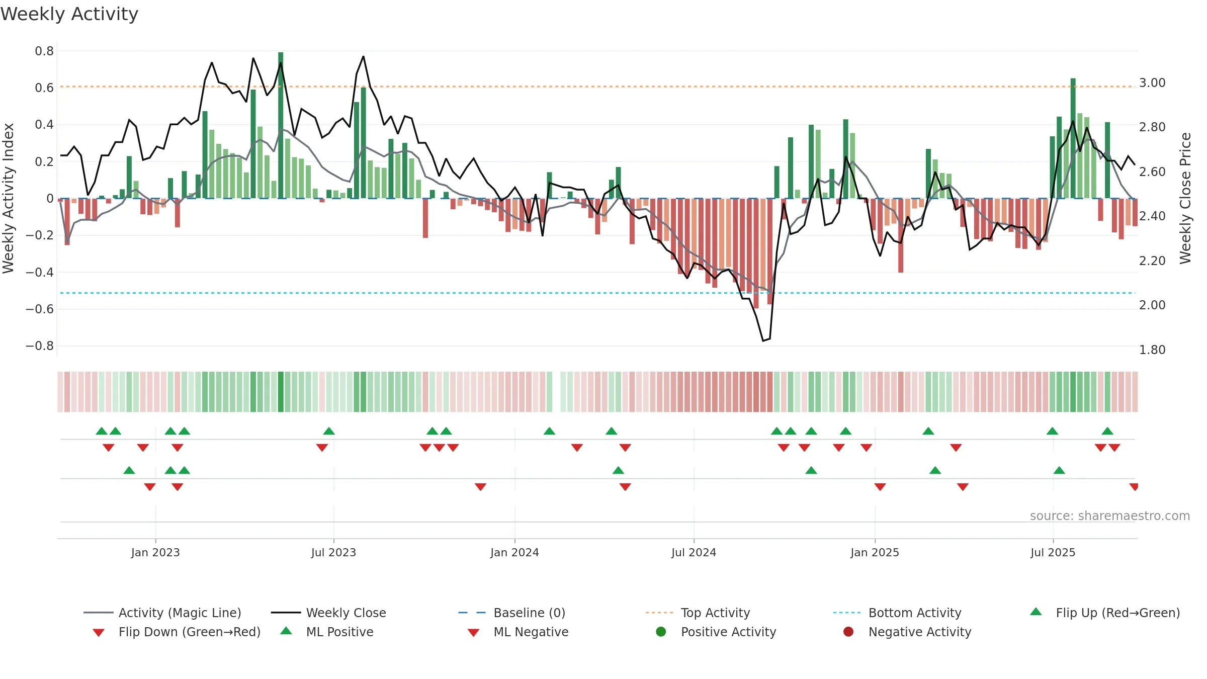 000898 weekly Activity chart, closing 2025-09-22.
