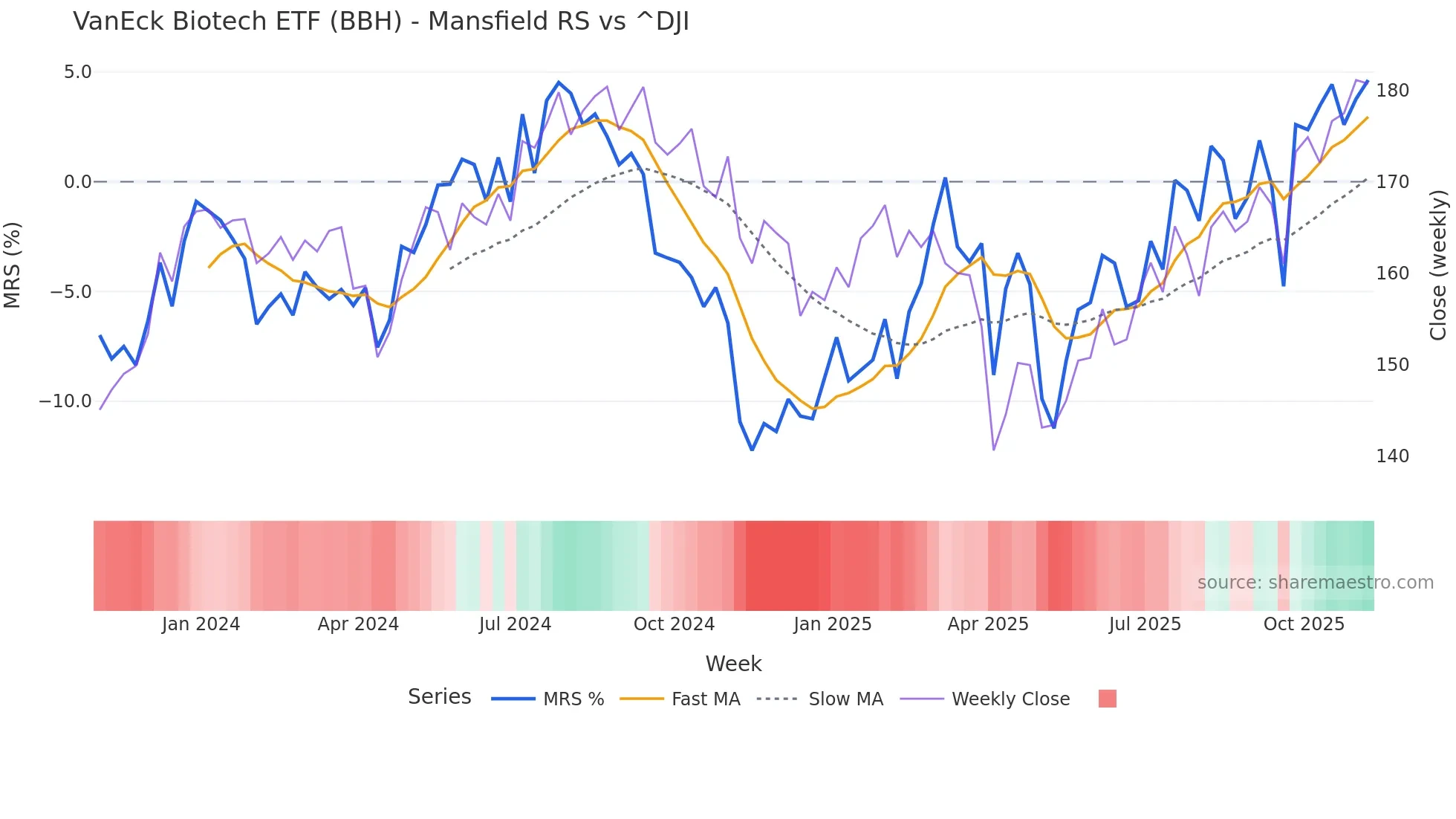 BBH Mansfield Relative Strength chart