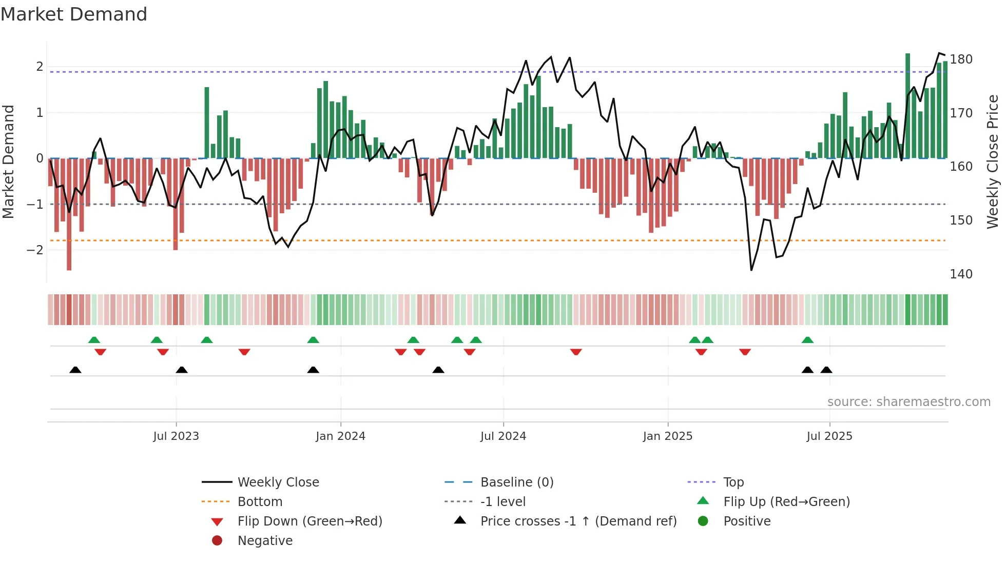 BBH weekly Market Demand chart