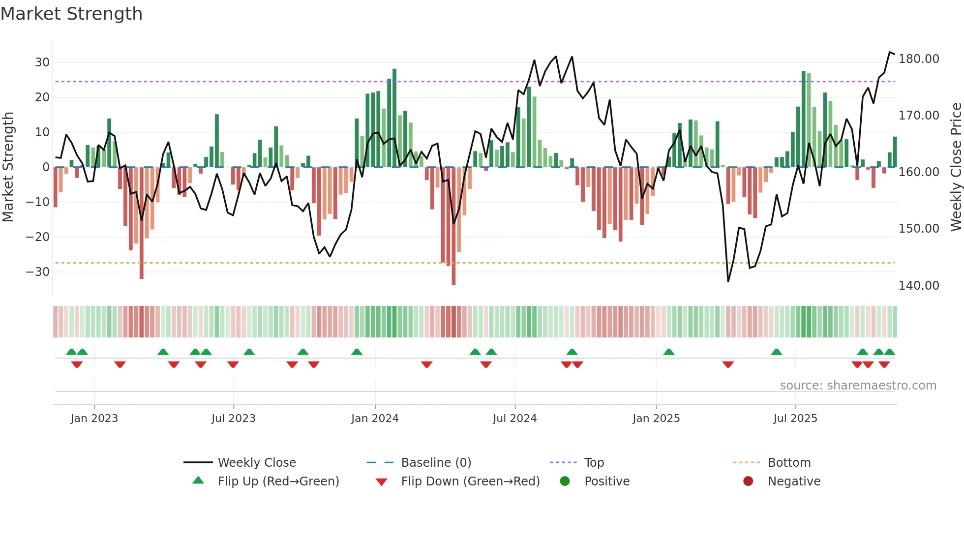 BBH weekly Market Strength chart