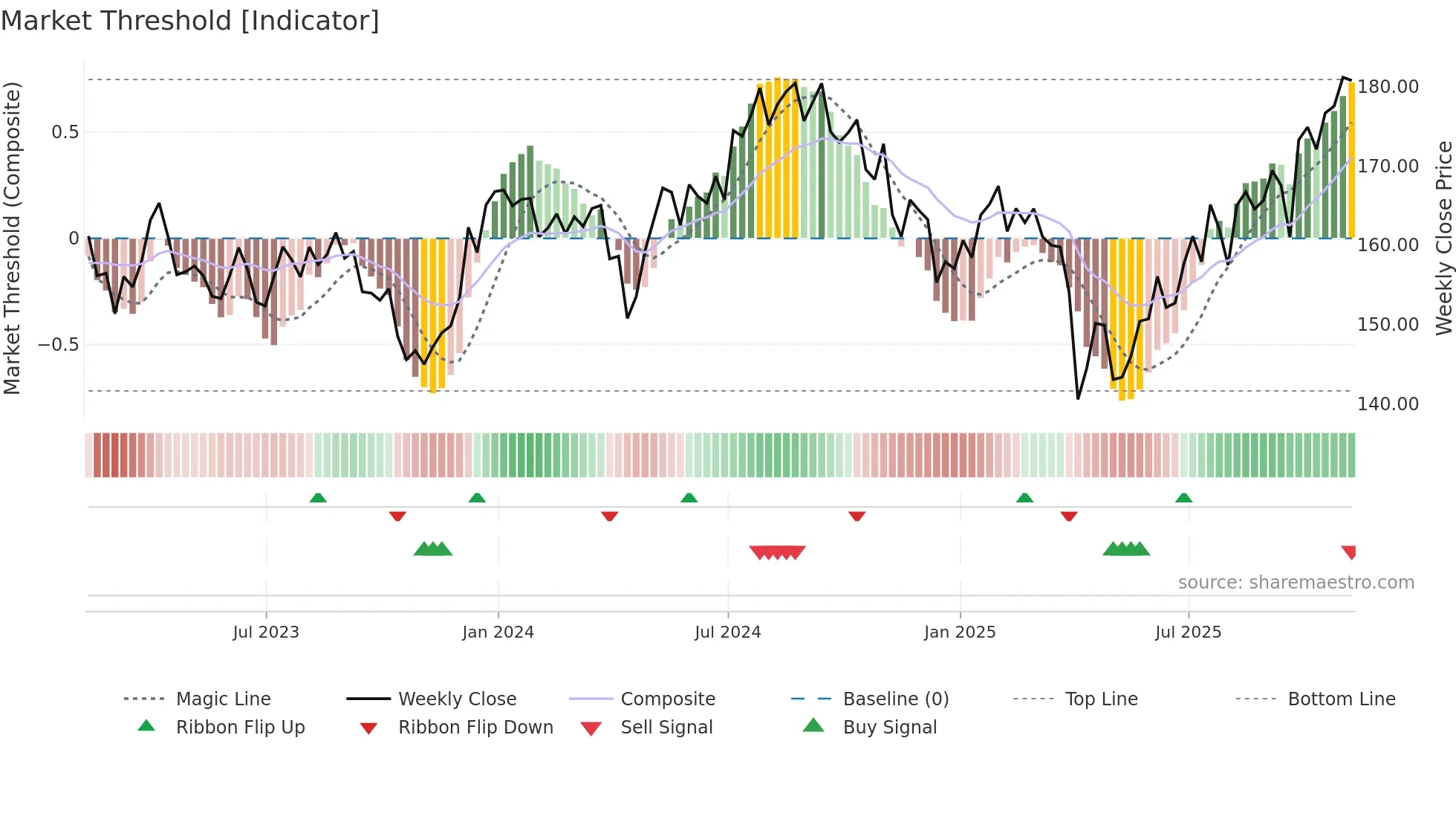 BBH weekly Market Threshold chart