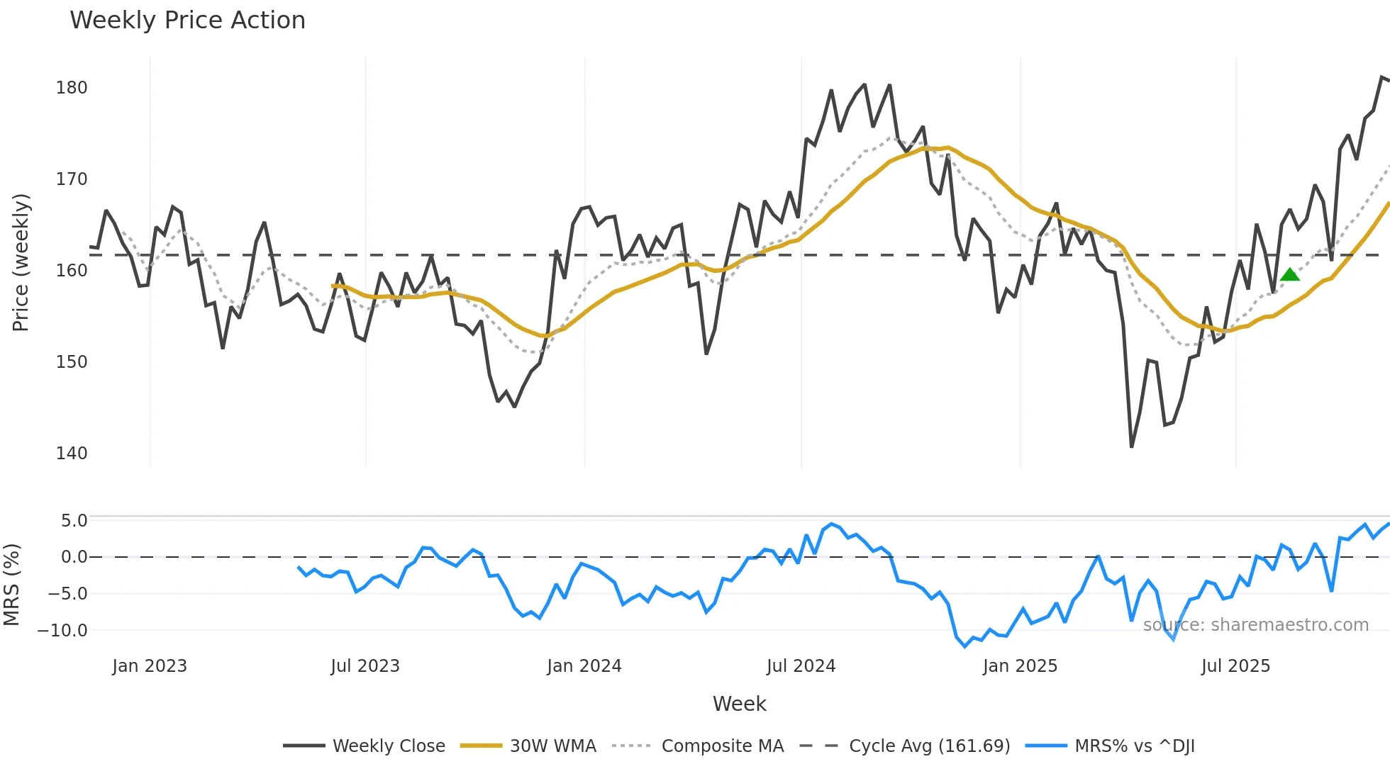 BBH weekly Price Action chart, closing 2025-11-07
