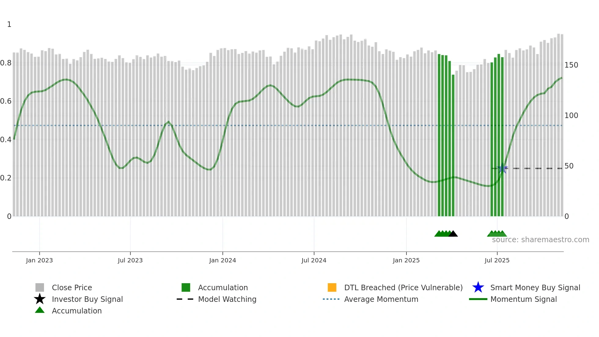 BBH weekly Smart Money chart