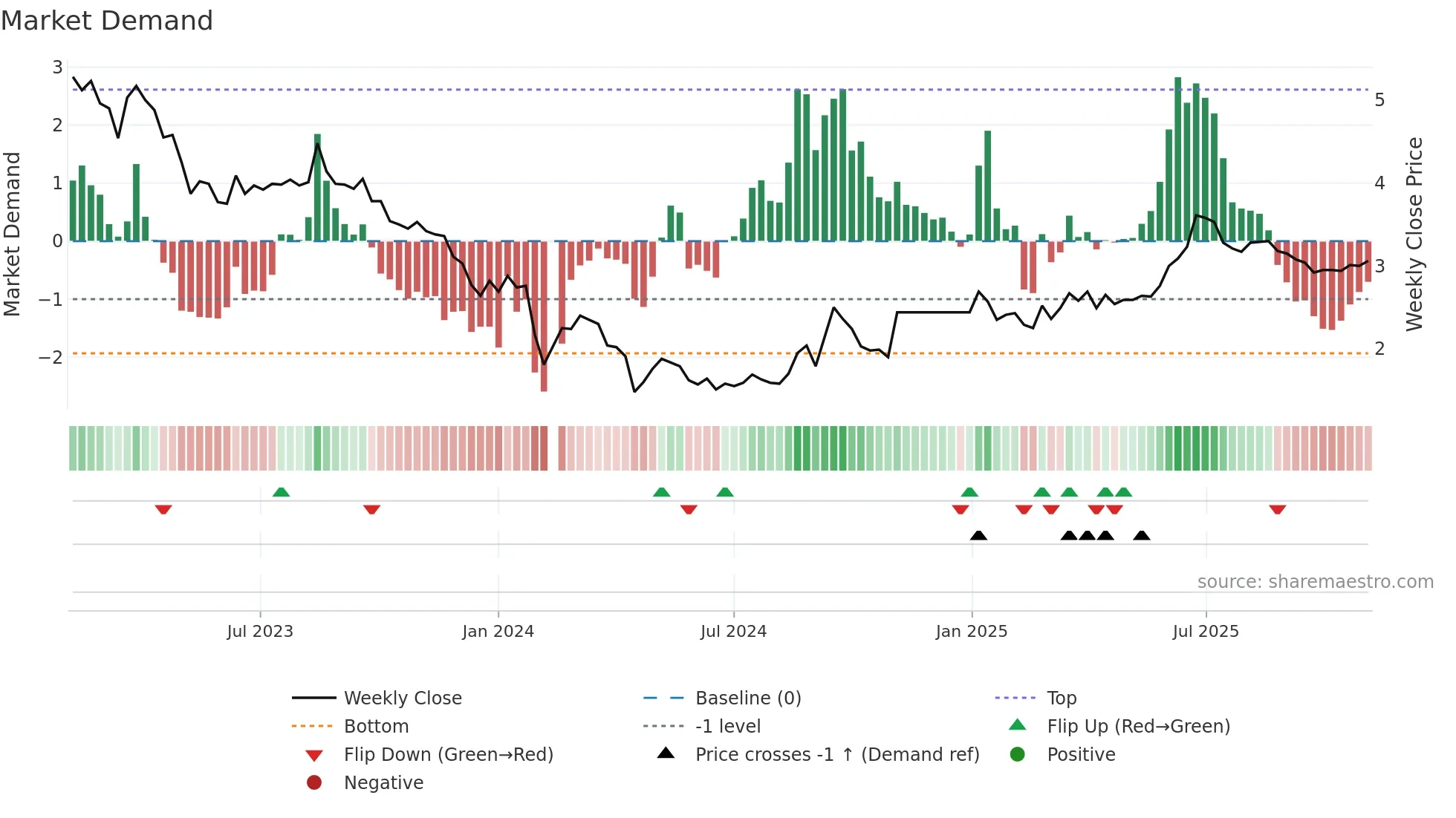 002309 weekly Market Demand chart
