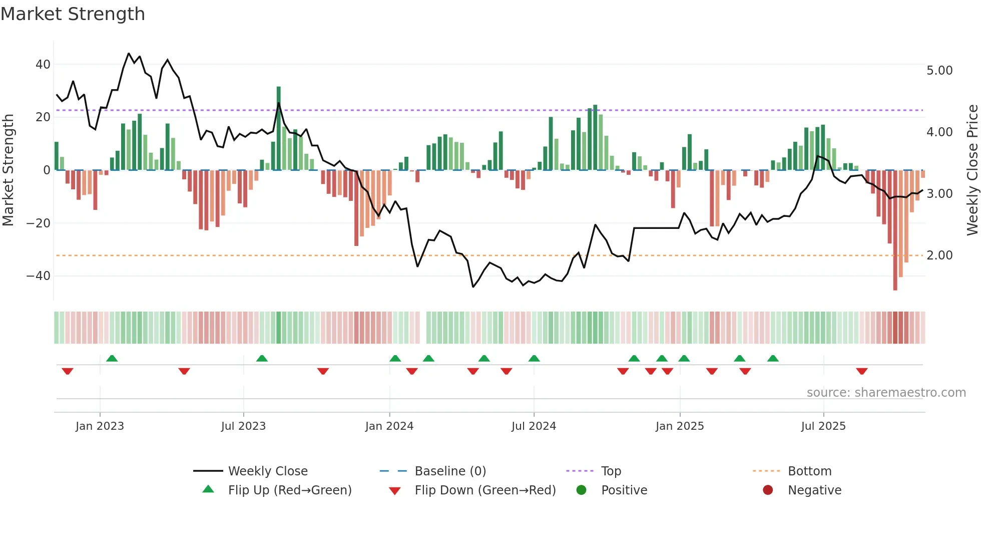 002309 weekly Market Strength chart