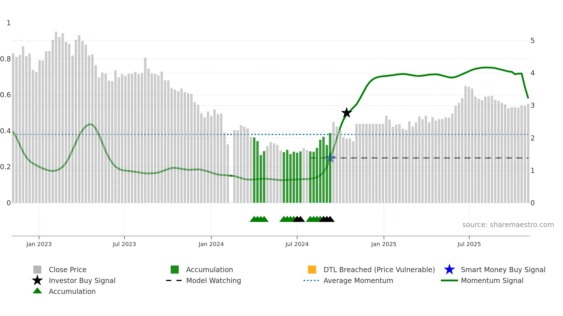 002309 weekly Smart Money chart