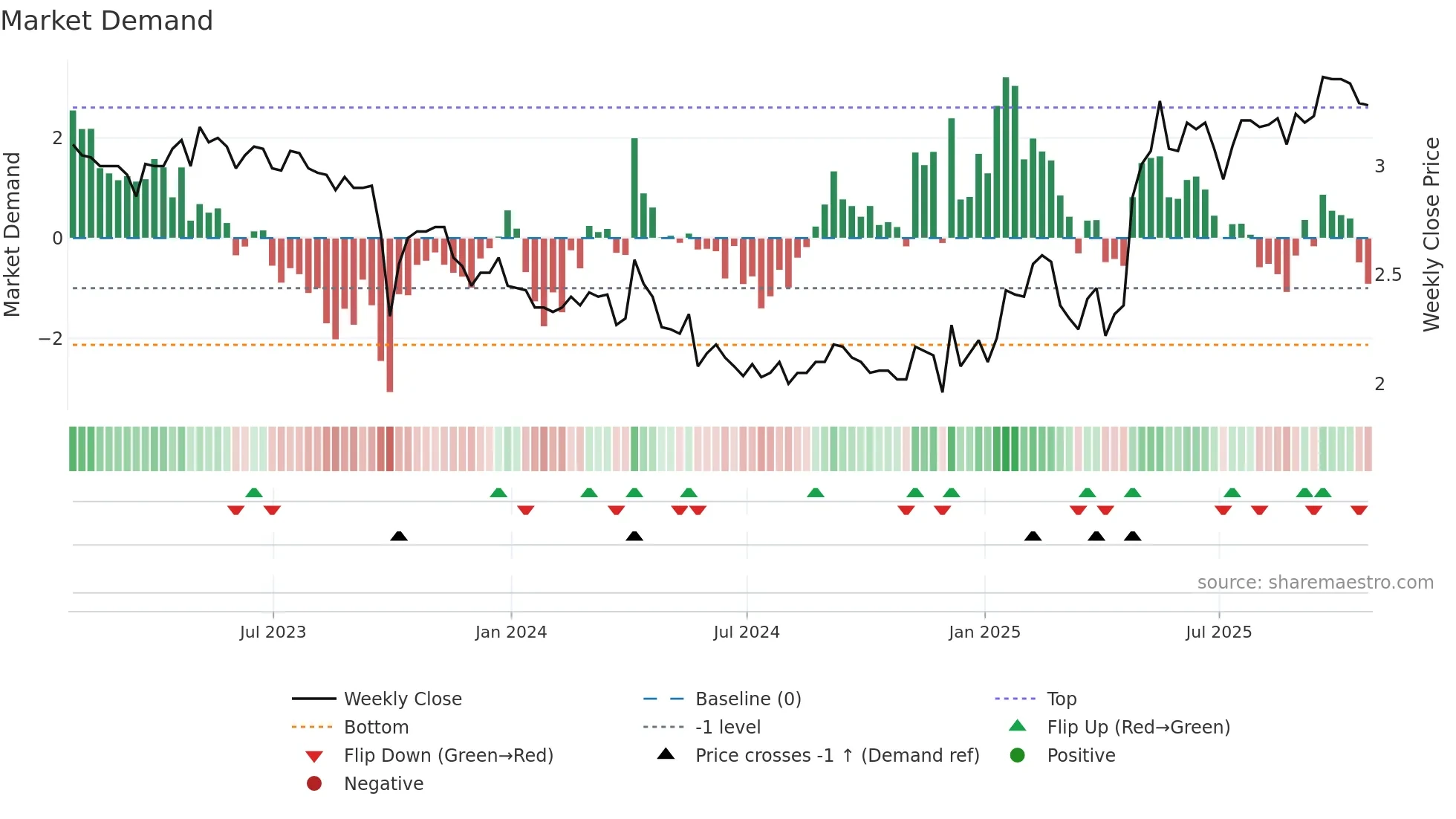 ROOT weekly Market Demand chart