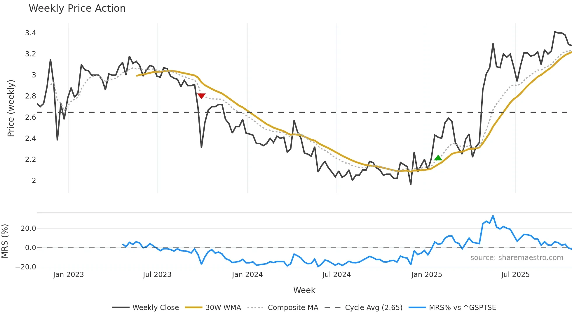 ROOT weekly Price Action chart, closing 2025-10-24