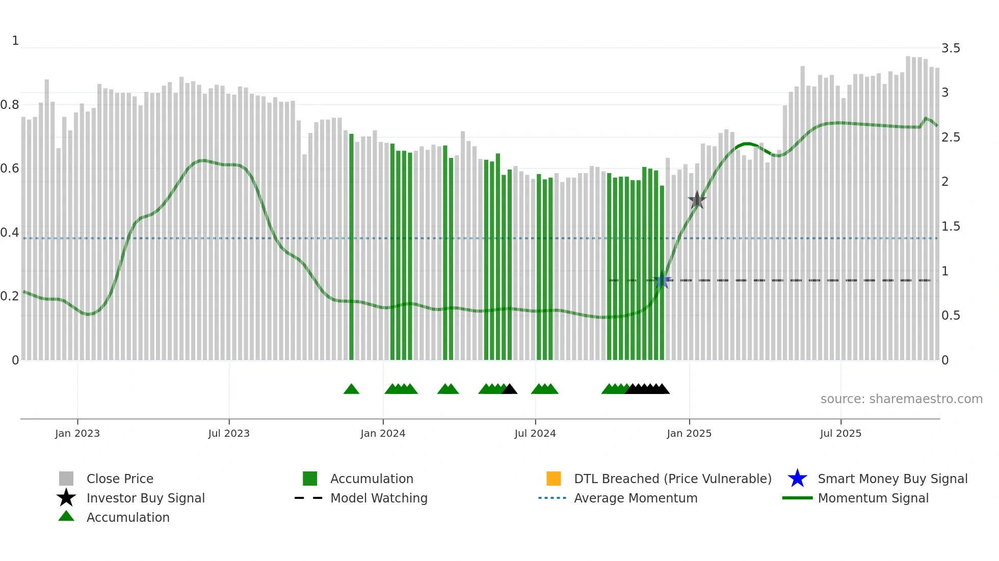 ROOT weekly Smart Money chart