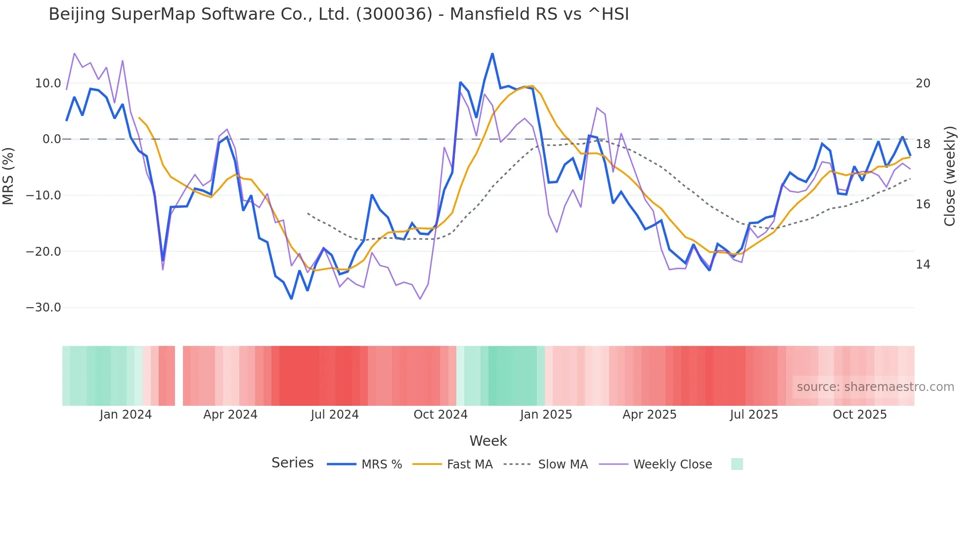 300036 Mansfield Relative Strength chart