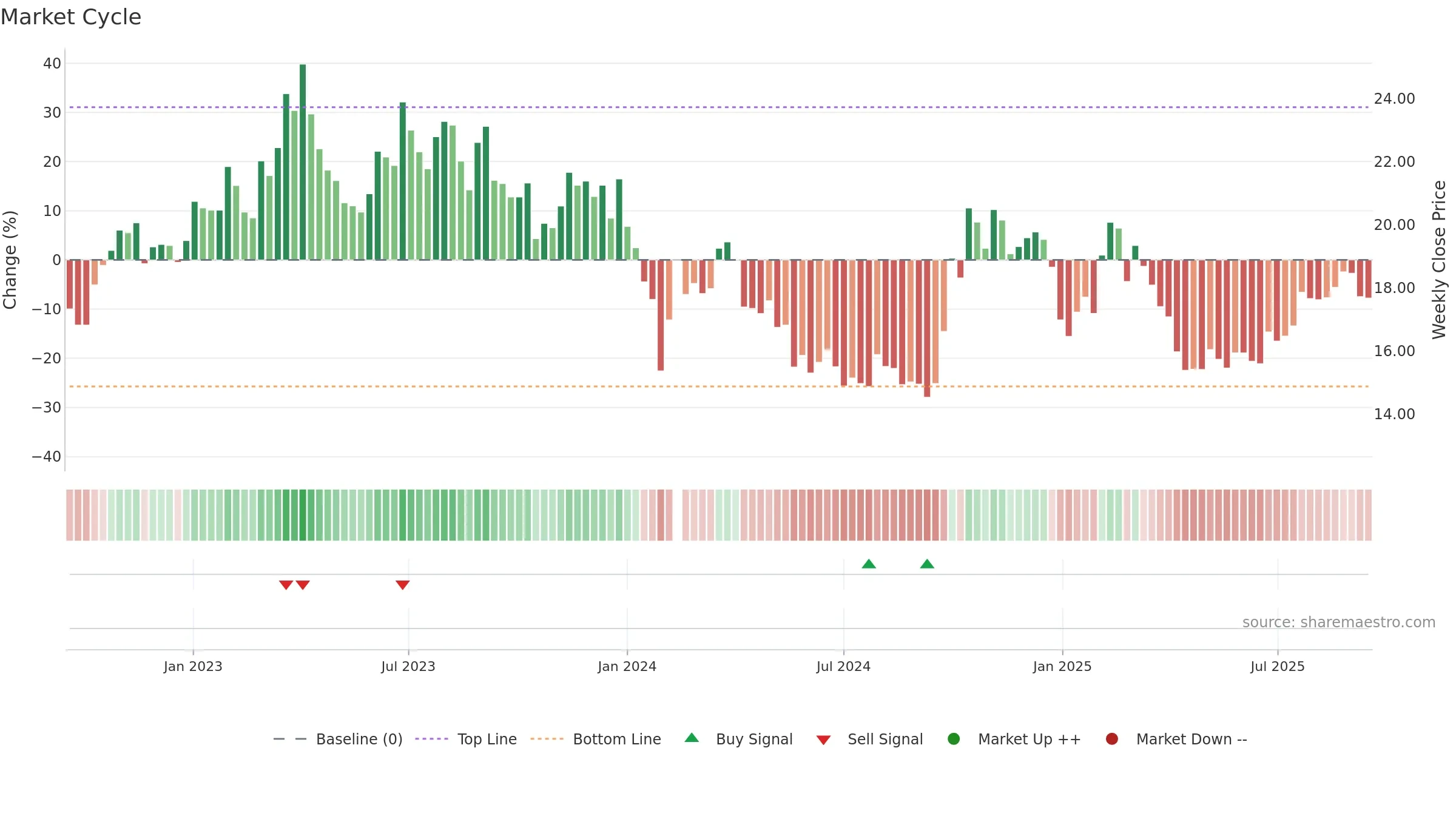300036 weekly Market Cycle chart, closing 2025-09-15.