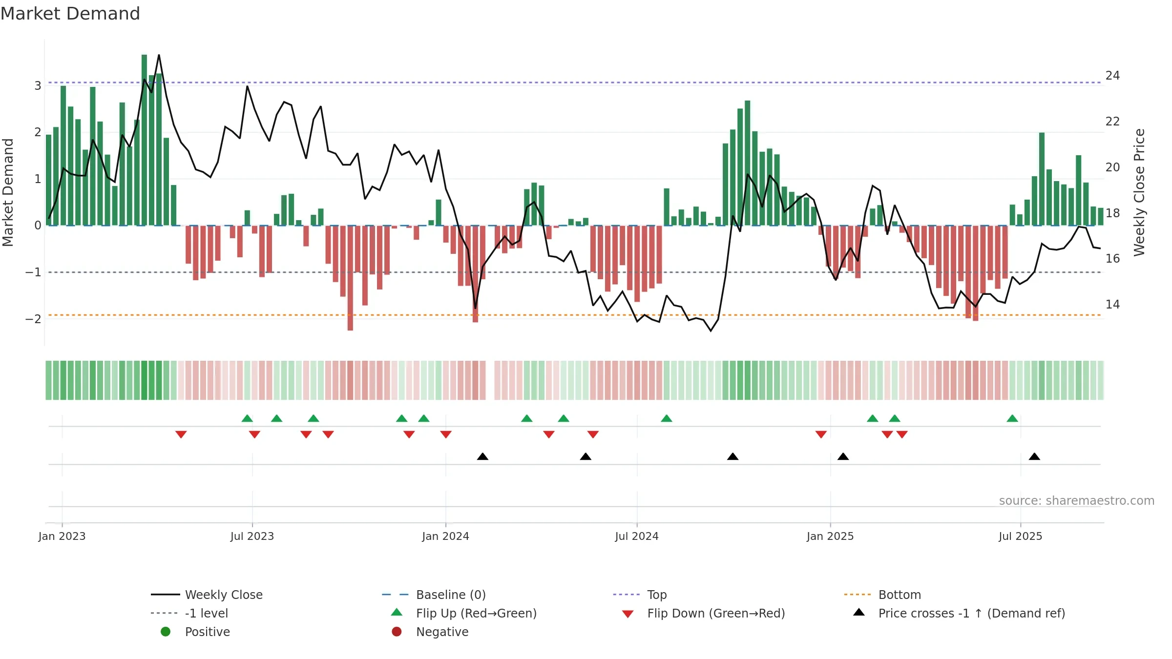 300036 weekly Market Demand chart, closing 2025-09-15.