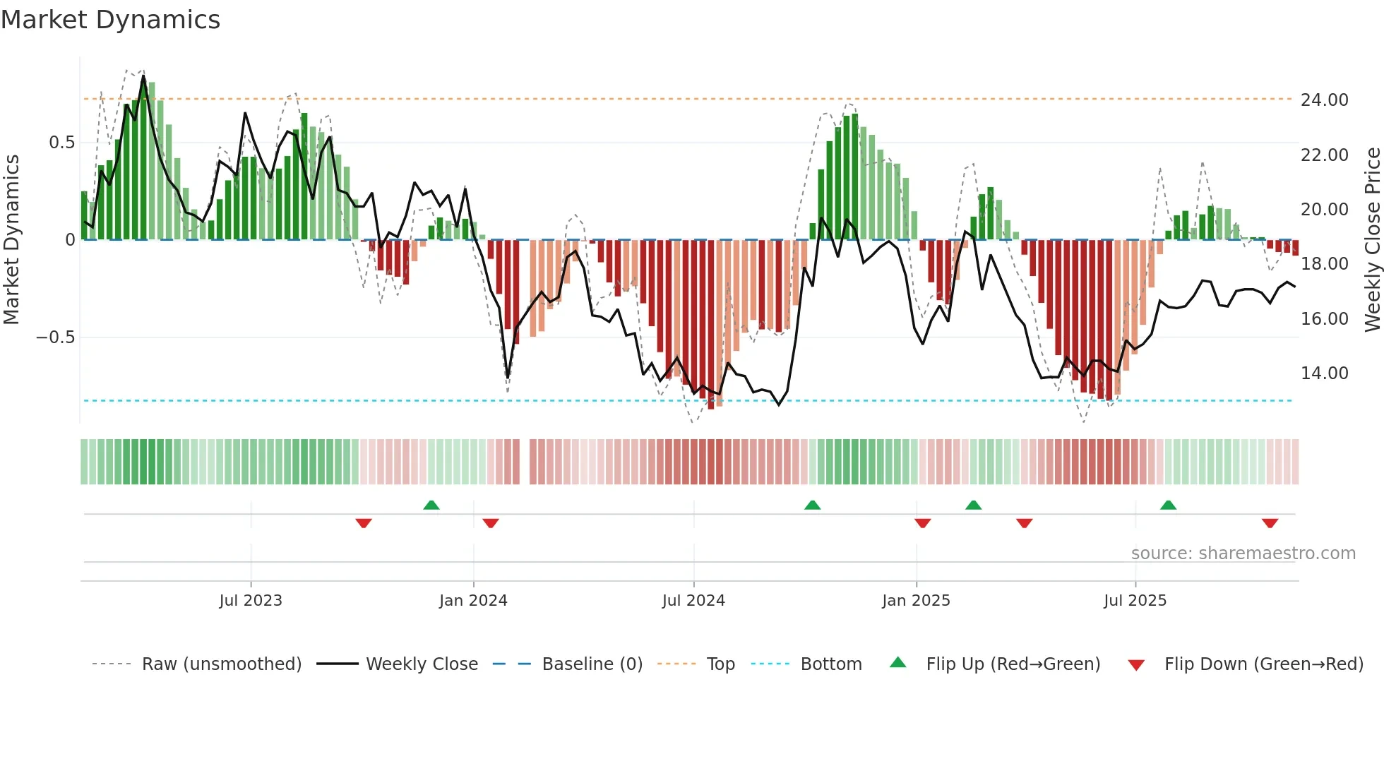 300036 weekly Market Dynamics chart