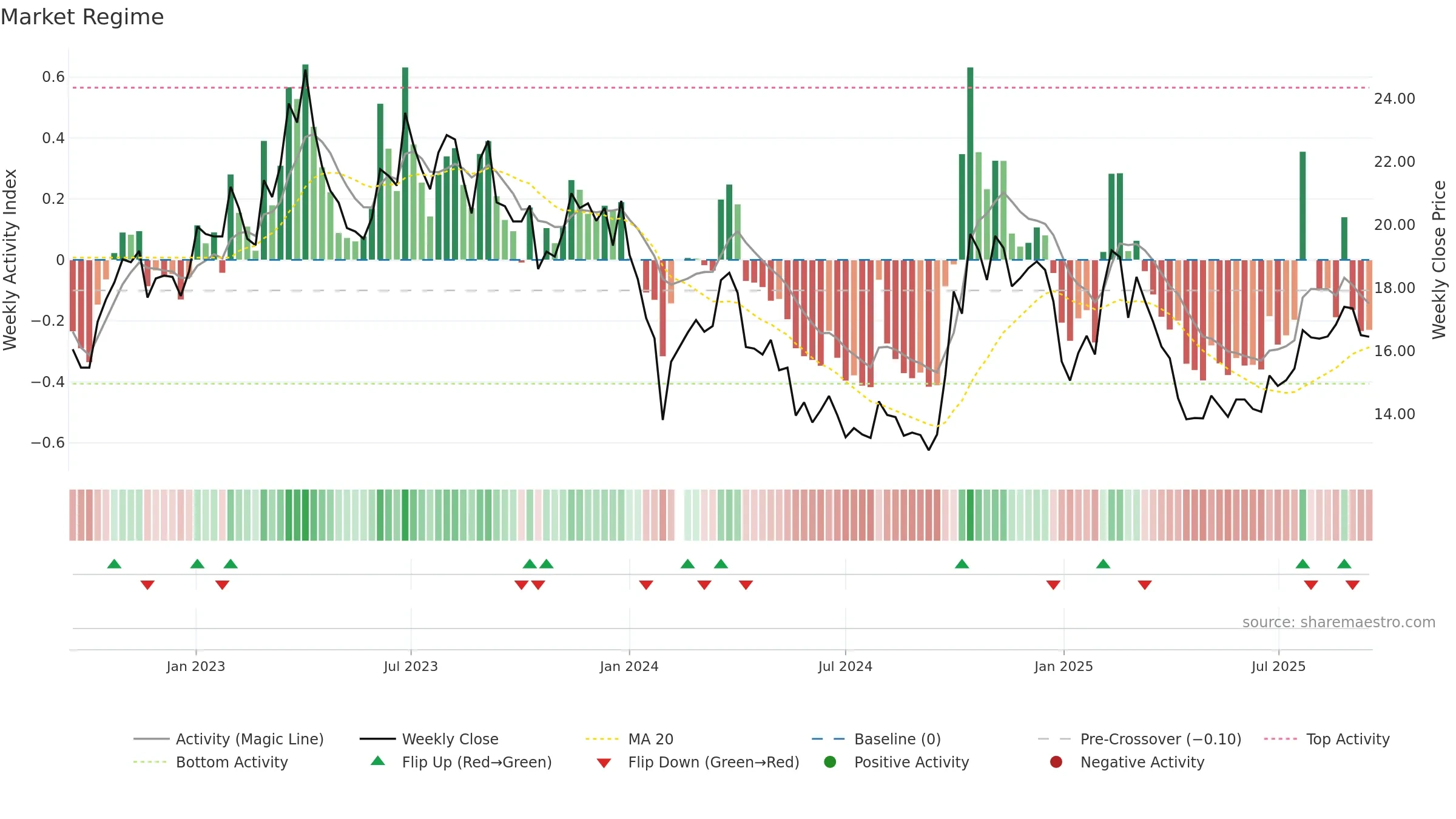 300036 weekly Market Snapshot chart, closing 2025-09-15.