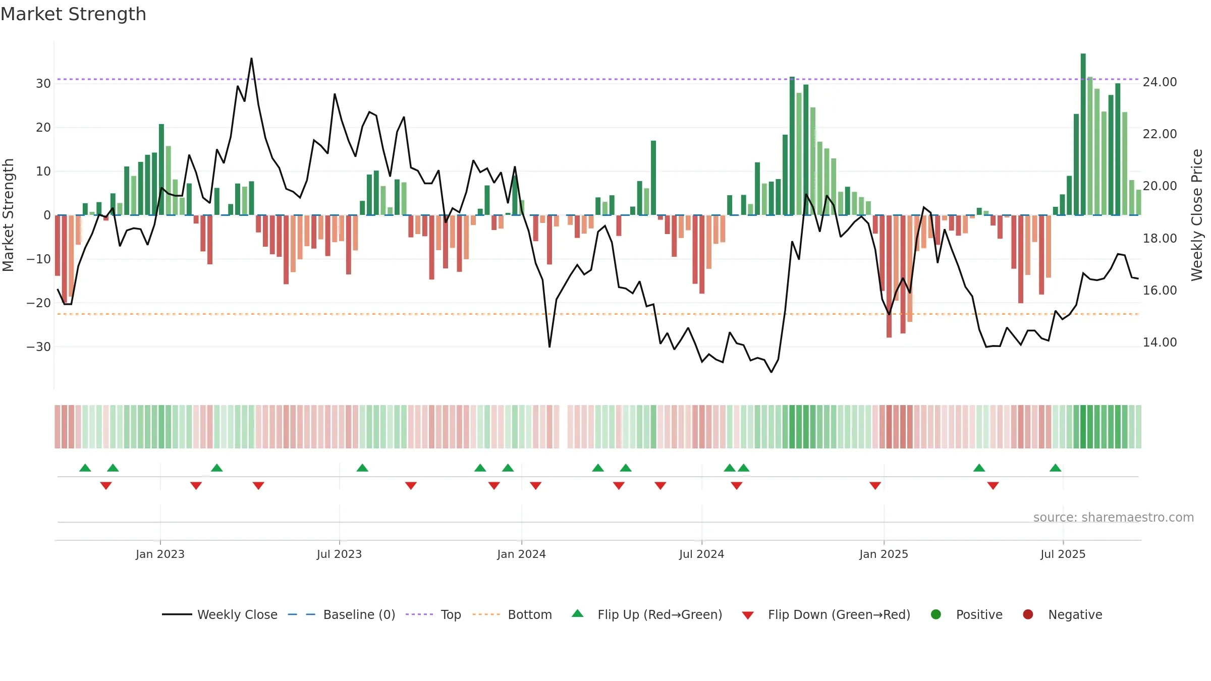 300036 weekly Market Strength chart, closing 2025-09-15.