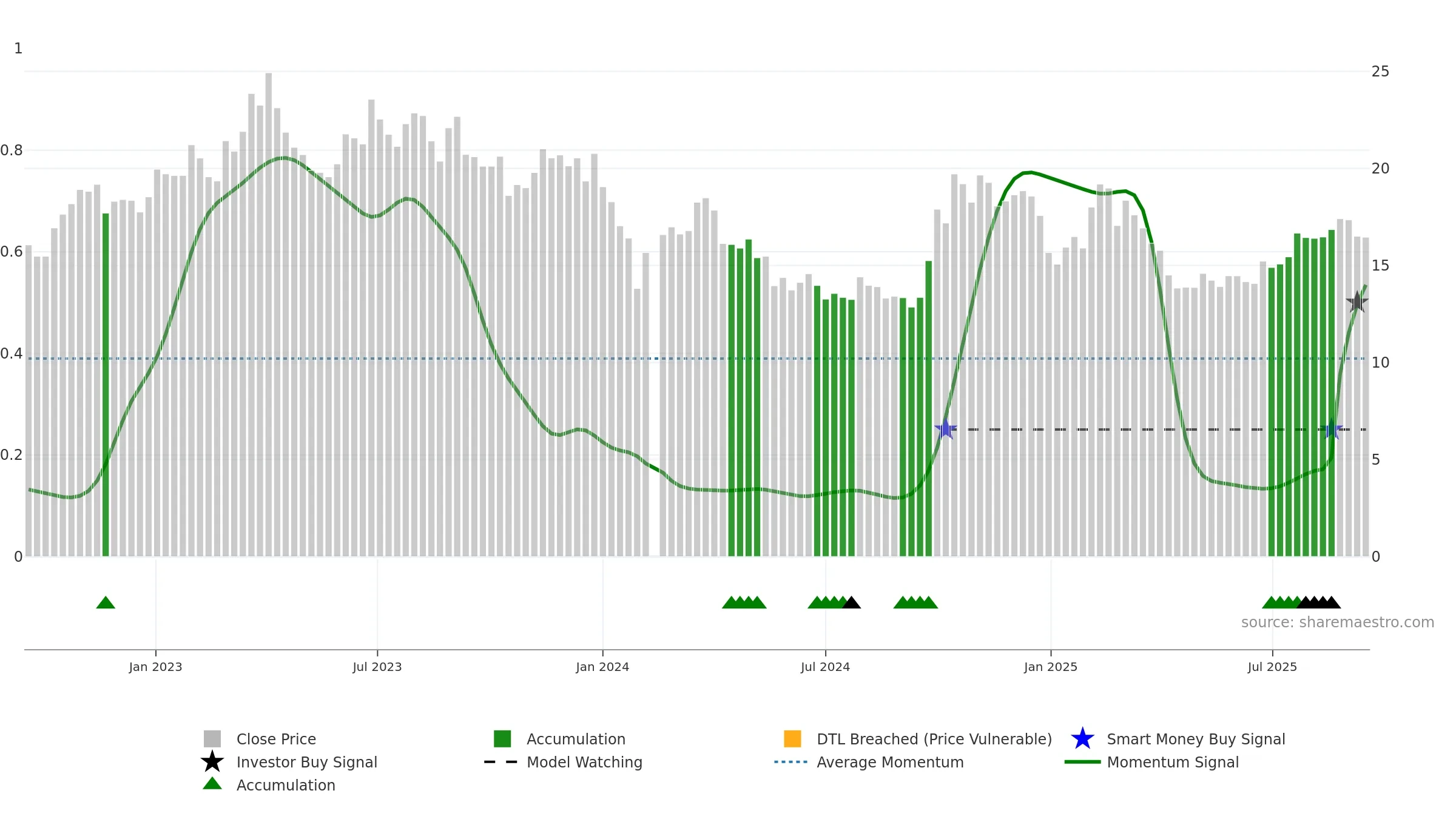 300036 weekly Smart Money chart, closing 2025-09-15.