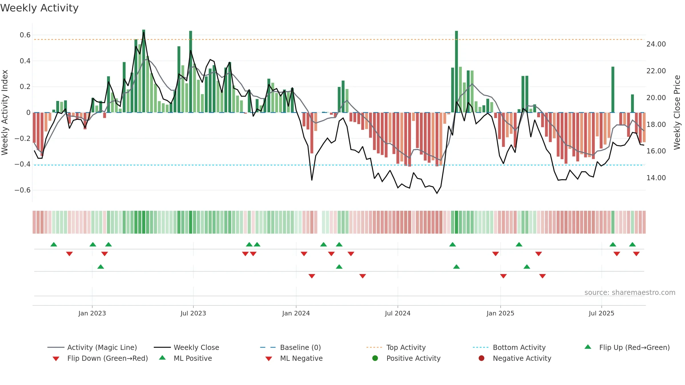 300036 weekly Activity chart, closing 2025-09-15.