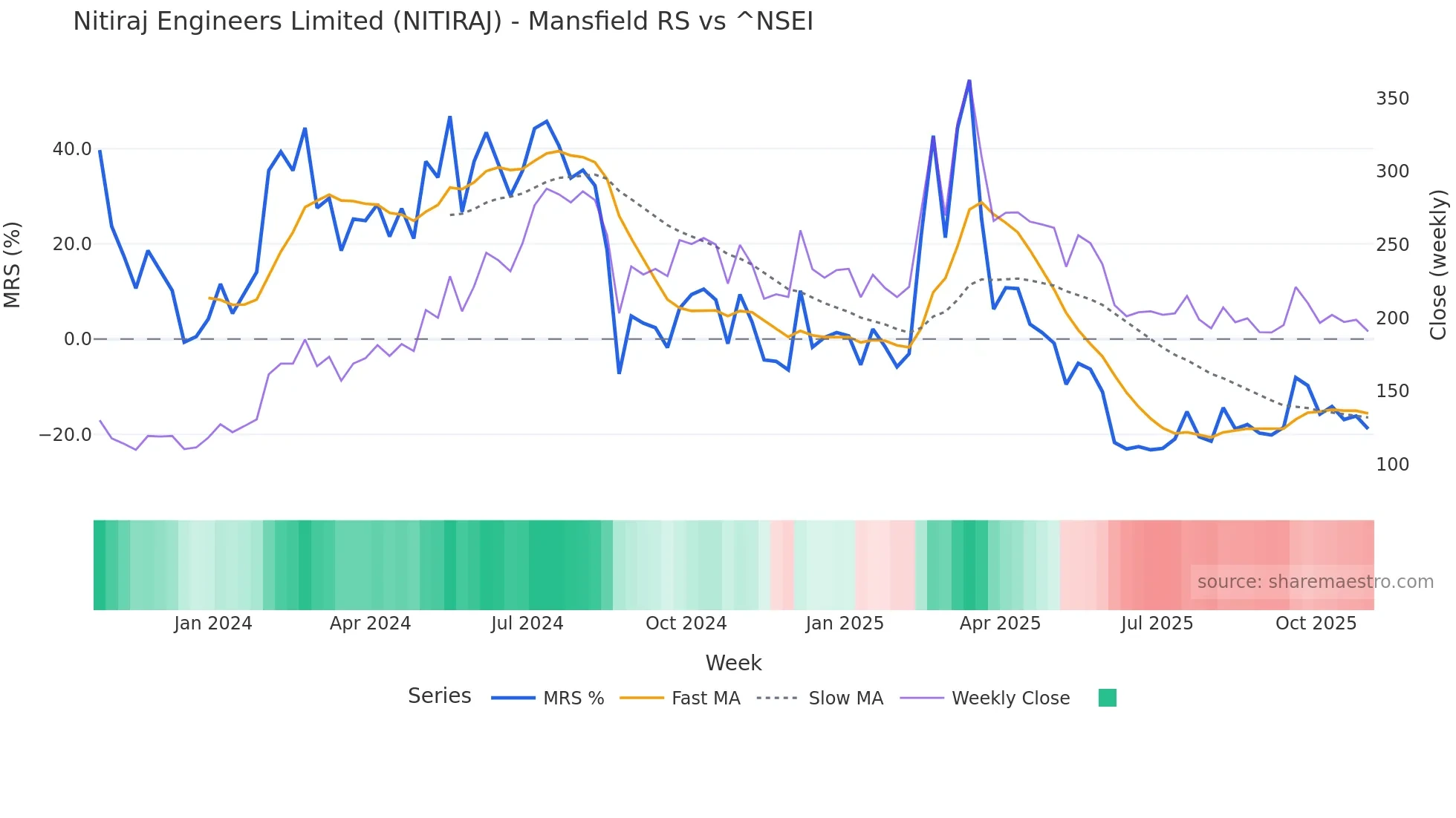 NITIRAJ Mansfield Relative Strength chart
