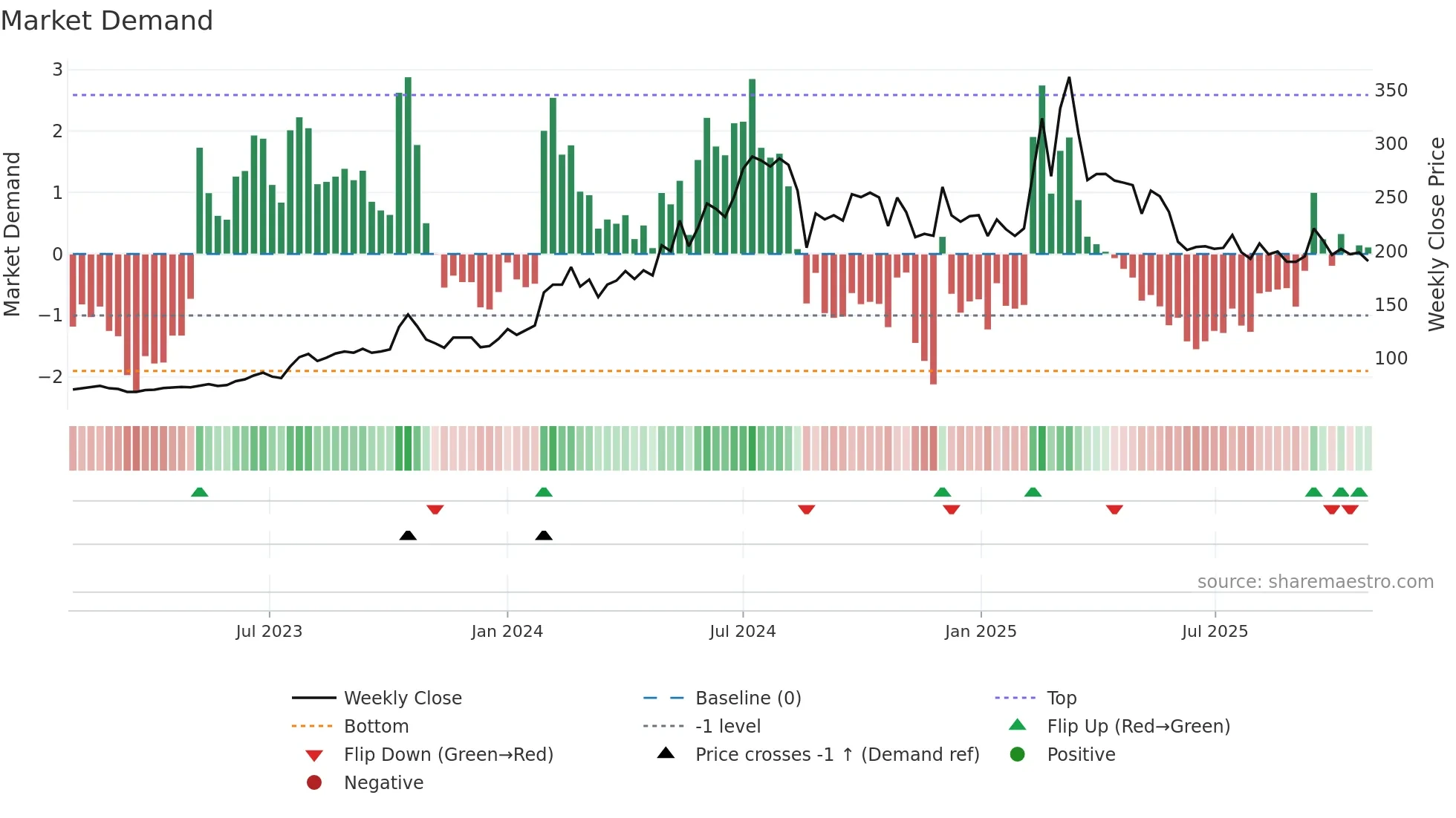 NITIRAJ weekly Market Demand chart
