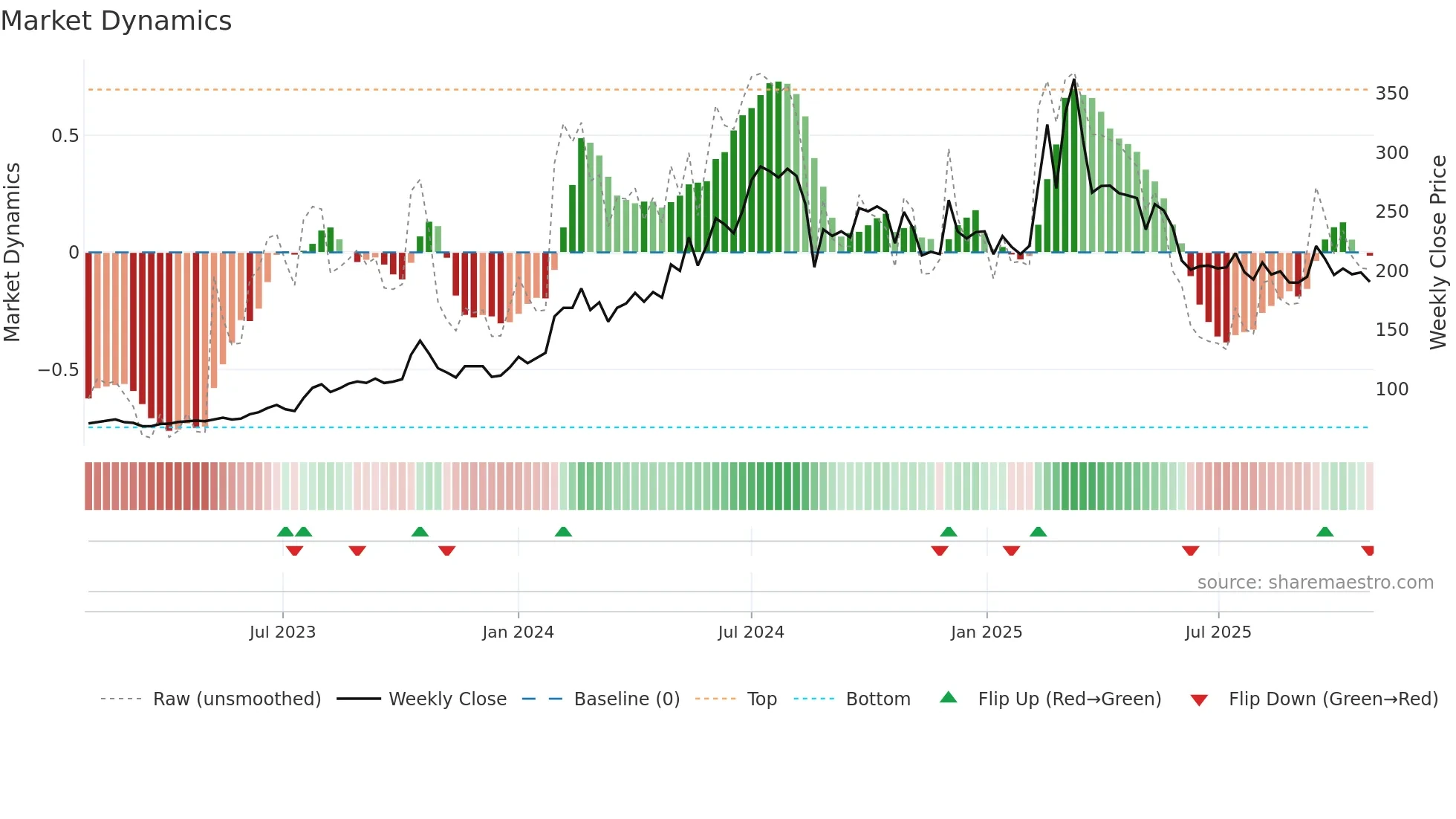 NITIRAJ weekly Market Dynamics chart