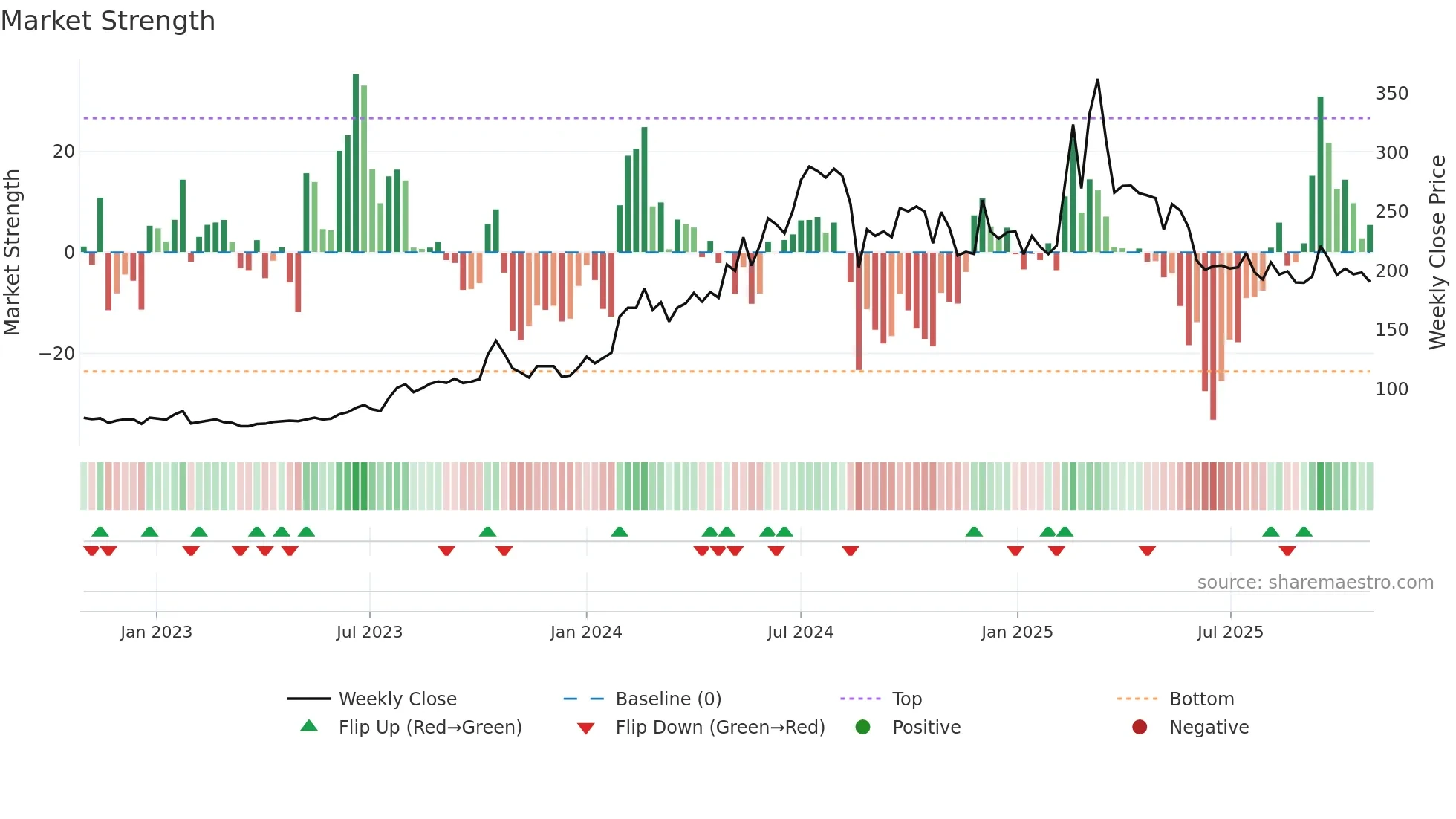 NITIRAJ weekly Market Strength chart