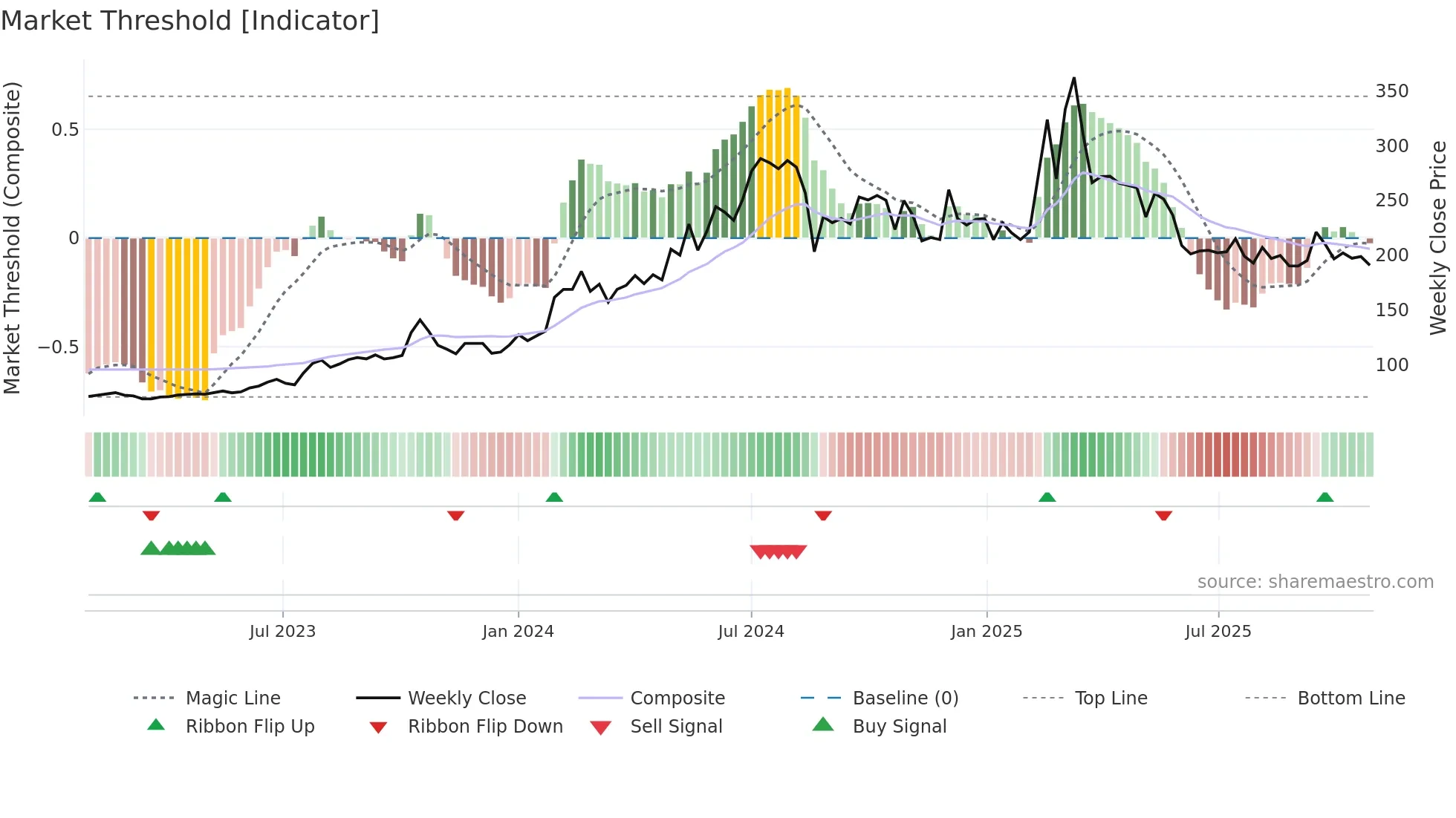 NITIRAJ weekly Market Threshold chart
