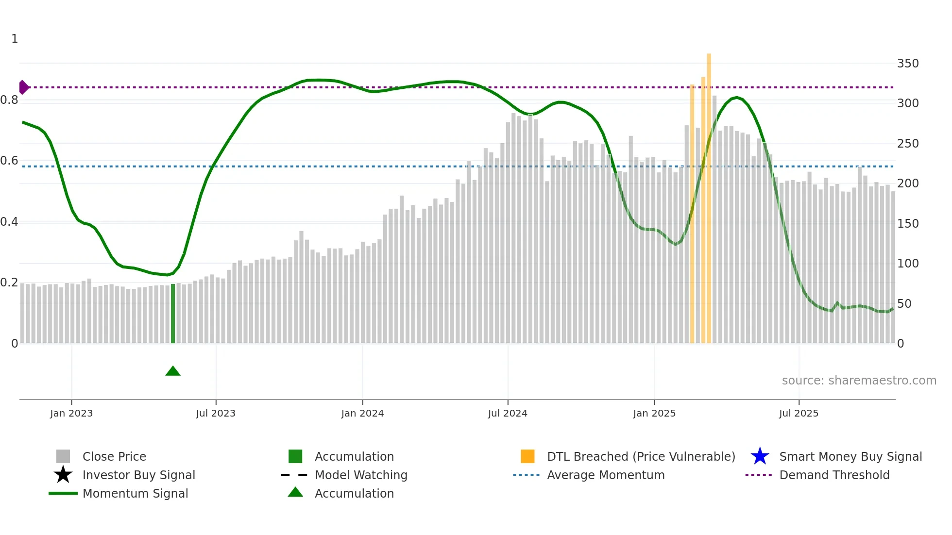 NITIRAJ weekly Smart Money chart