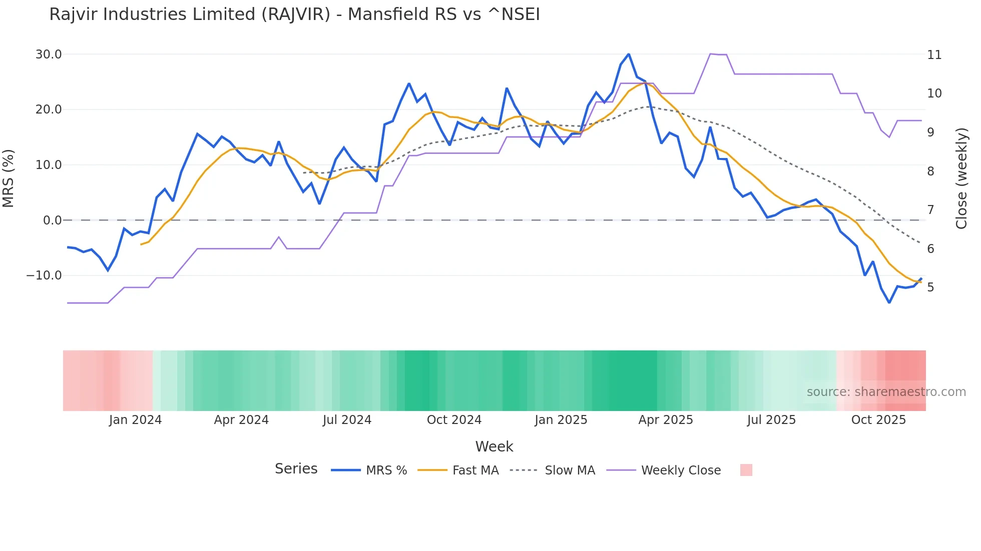 RAJVIR Mansfield Relative Strength chart