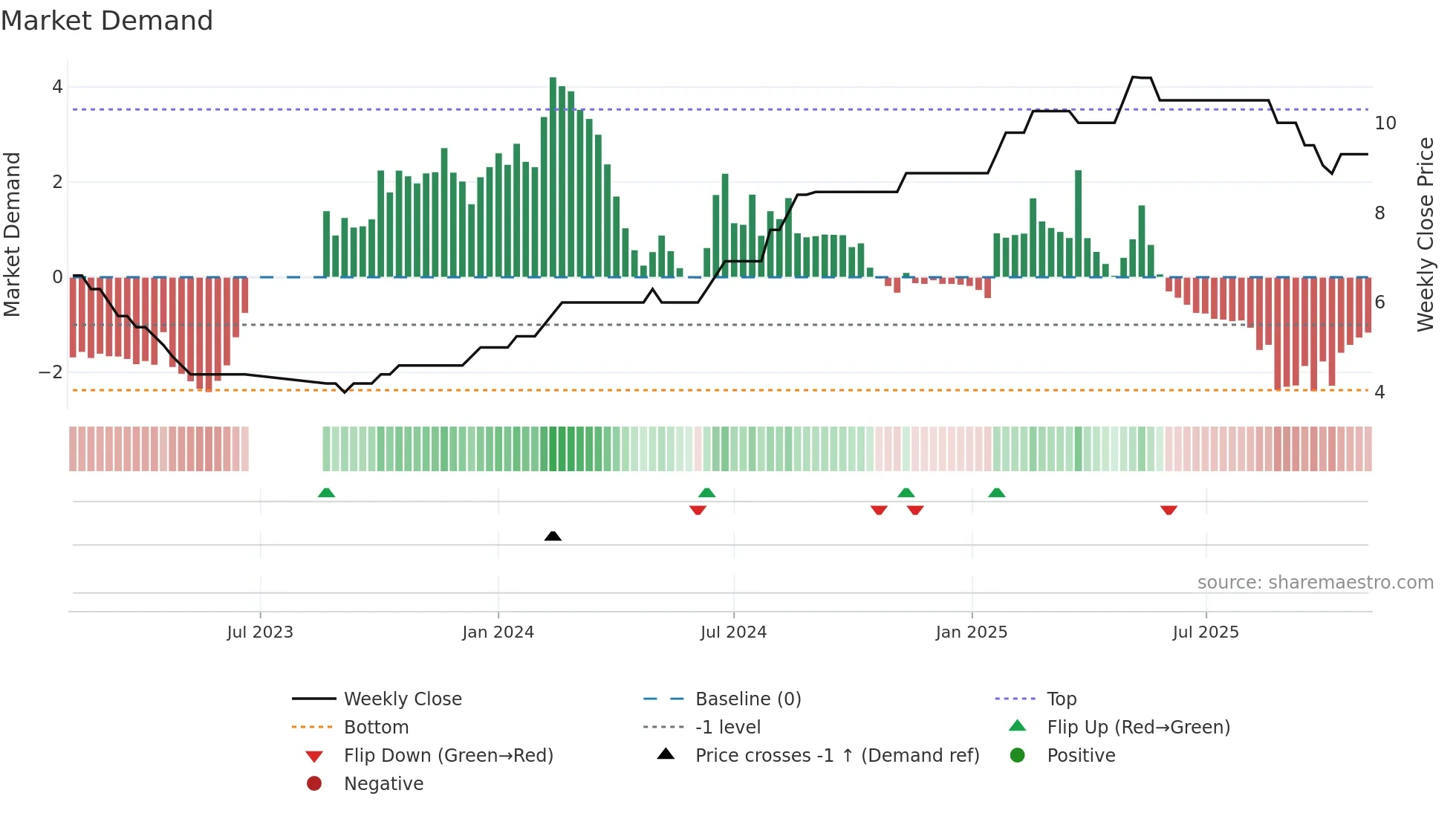 RAJVIR weekly Market Demand chart