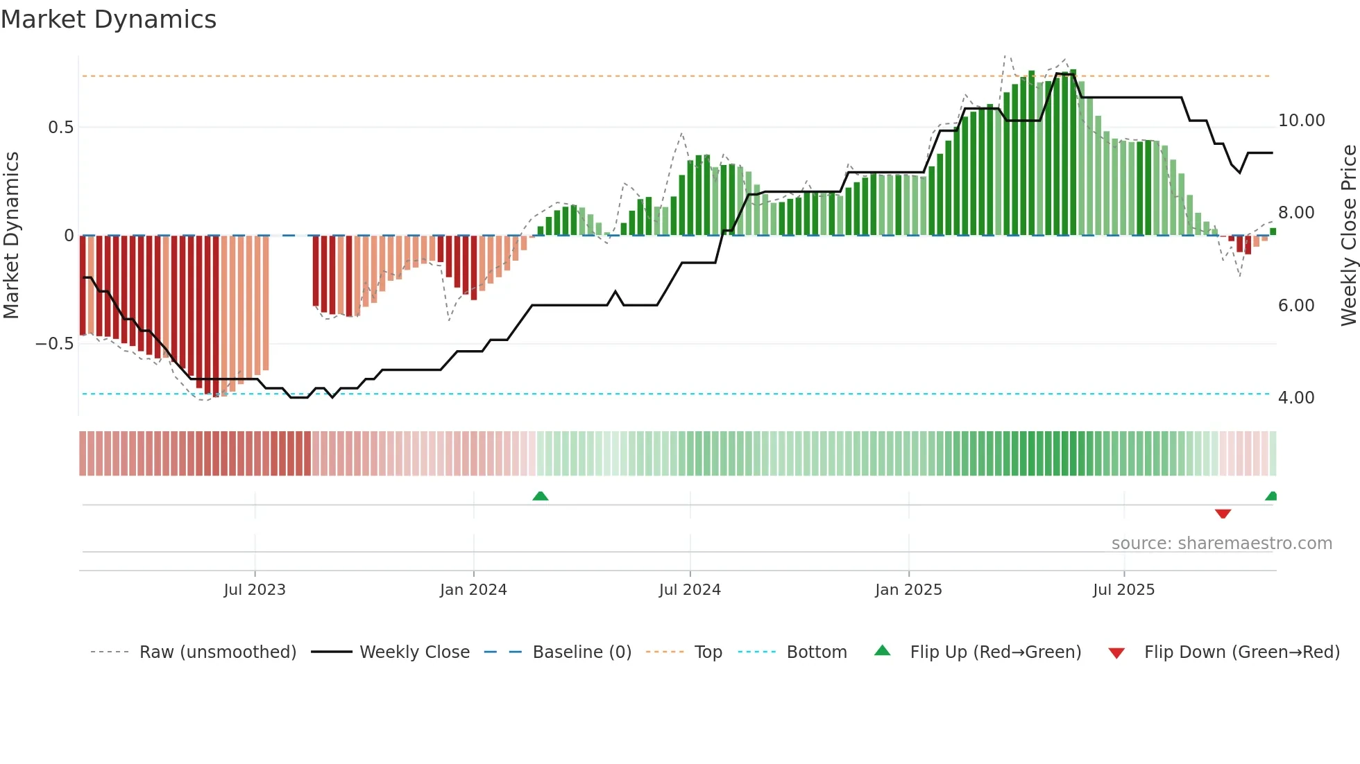RAJVIR weekly Market Dynamics chart