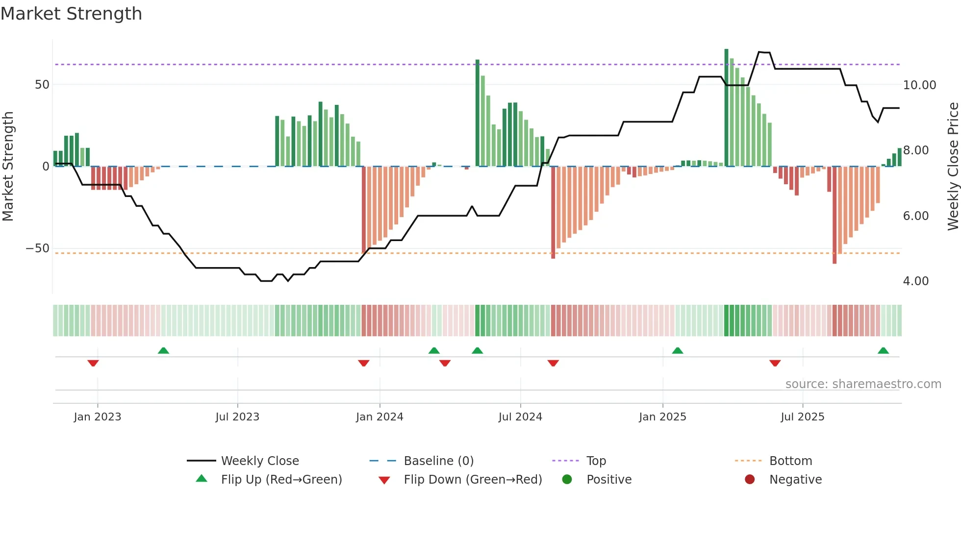 RAJVIR weekly Market Strength chart