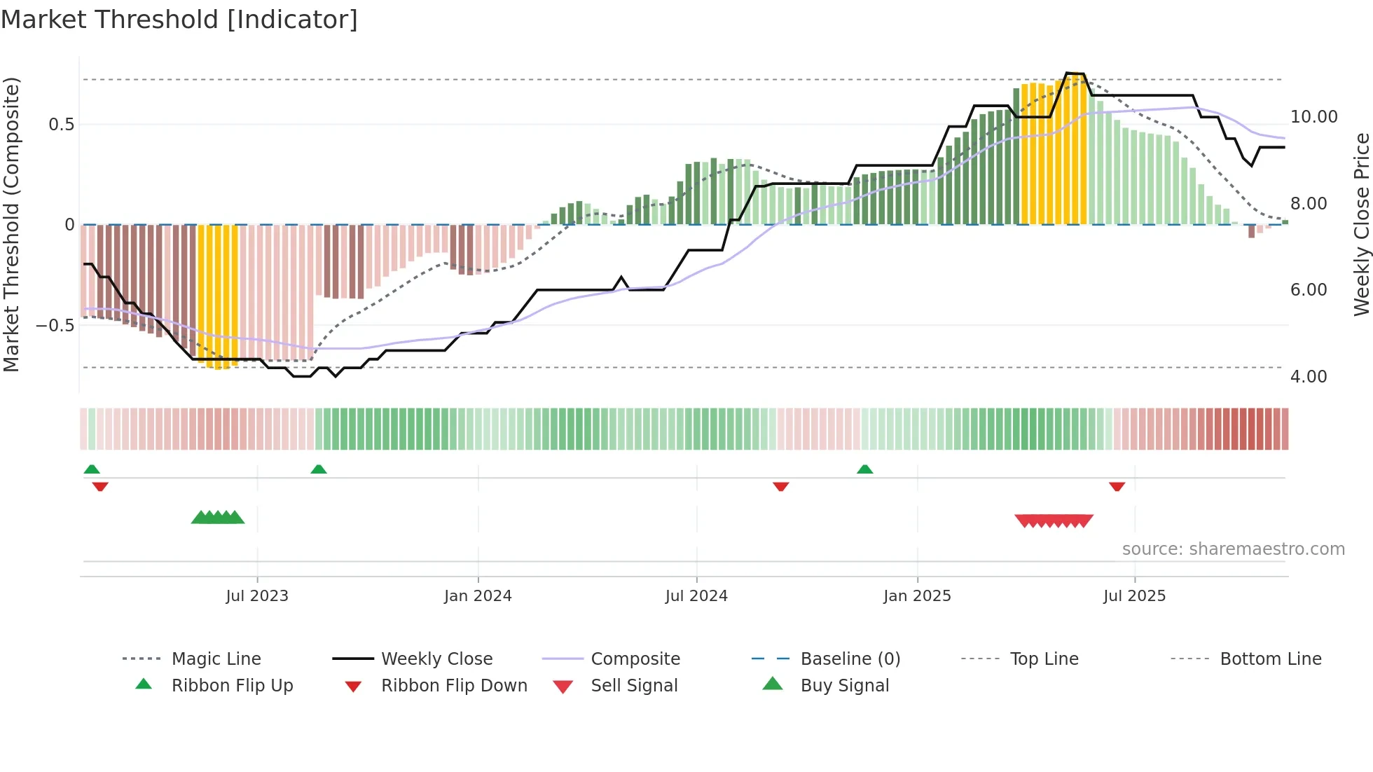 RAJVIR weekly Market Threshold chart
