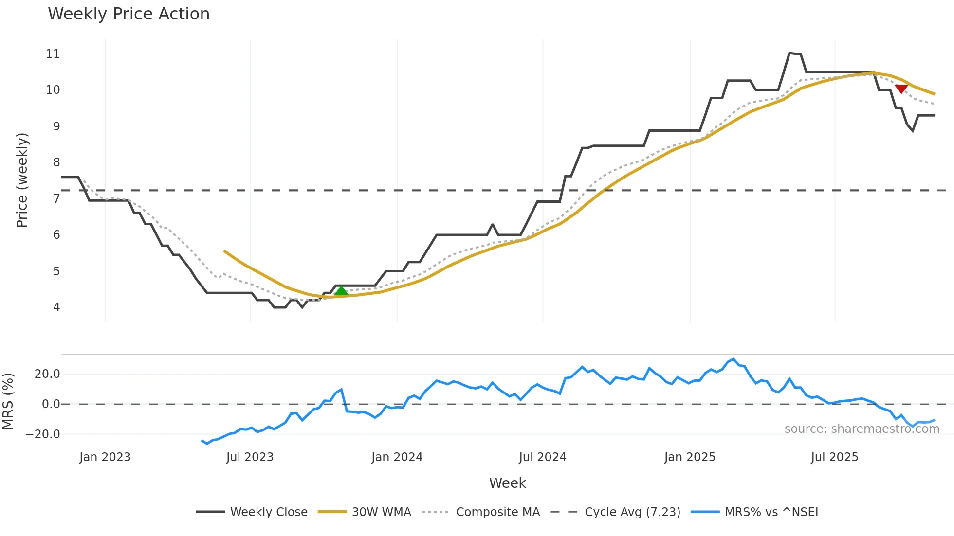 RAJVIR weekly Price Action chart, closing 2025-10-27