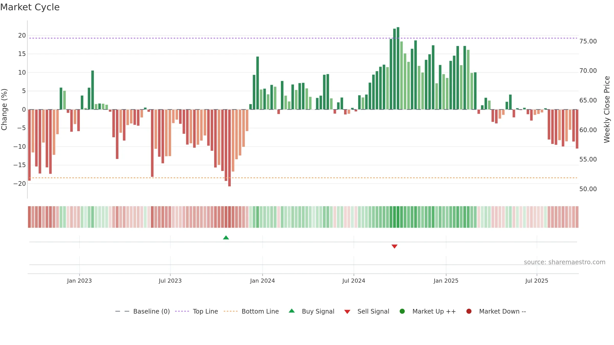UHAL weekly Market Cycle chart, closing 2025-09-19.