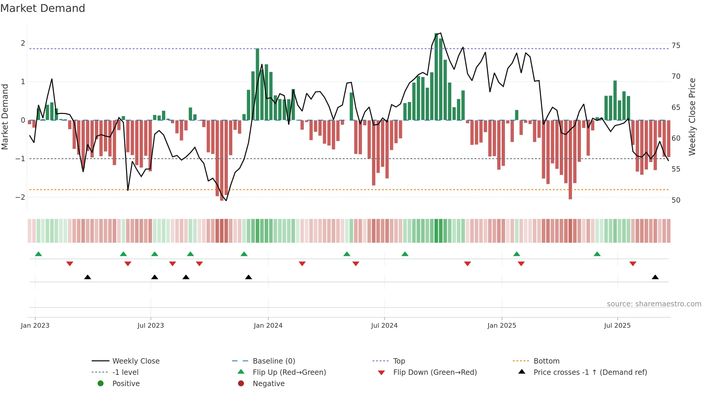 UHAL weekly Market Demand chart, closing 2025-09-19.